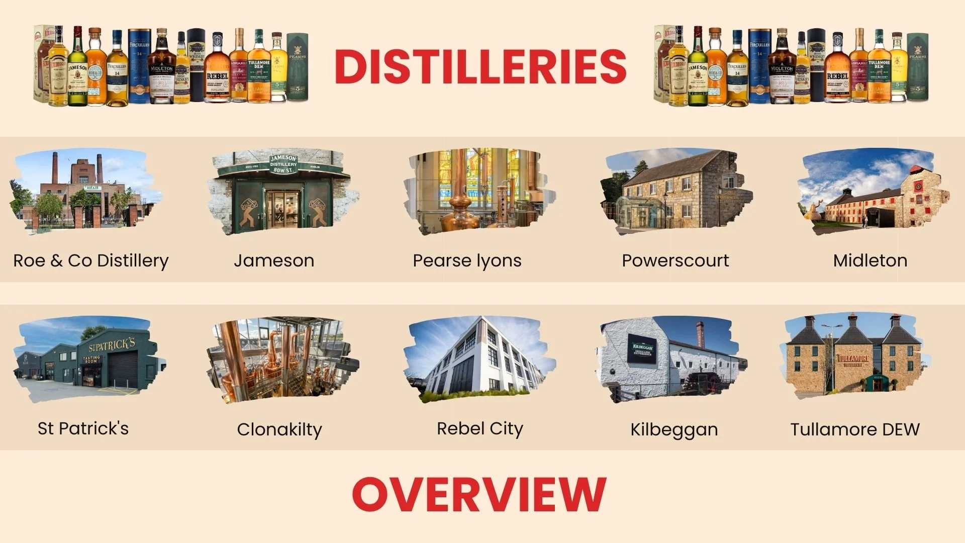 A collection of whiskey bottles on a beige background, with the word 'DISTILLERIES' in large red letters, and images of various distillery buildings and facilities labeled with their names, including Roe & Co Distillery, Jameson, Pearse Lyons, Powercourt, Midleton, St Patrick's, Clonakilty, Rebel City, Kilbeggan, and Tullamore DEW, arranged in two rows.