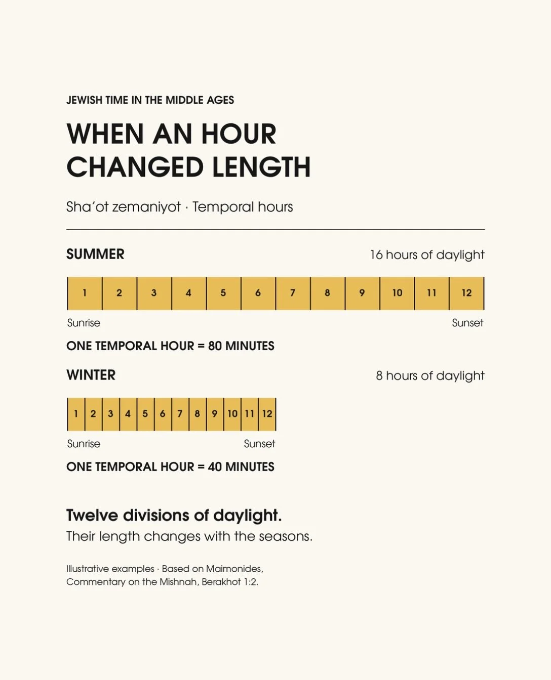 WHEN AN HOUR CHANGED WITH THE SEASONS

In medieval Jewish religious timekeeping, an hour did not always mean sixty minutes.

The twelfth-century scholar Maimonides explained in his Commentary on the Mishnah that the hours mentioned in the Mishnah wer