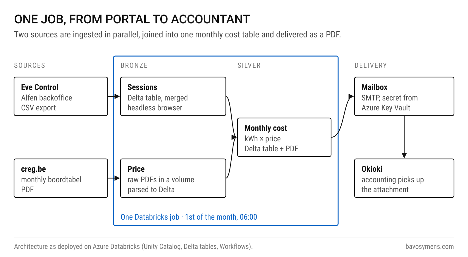 Architecture diagram: Alfen Eve Control and CREG PDFs are ingested into bronze Delta tables, transformed into a silver cost table and a PDF, and delivered by mail to Okioki, all in one Databricks job.