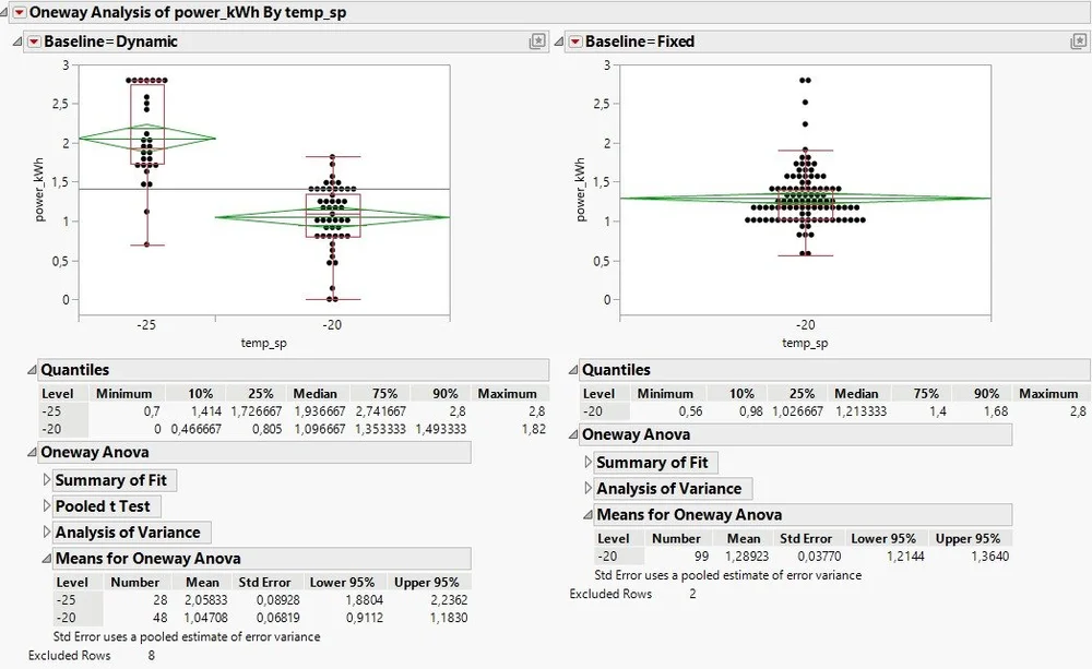 Figure 7: JMP Anova test for comparing mean energy outputs.