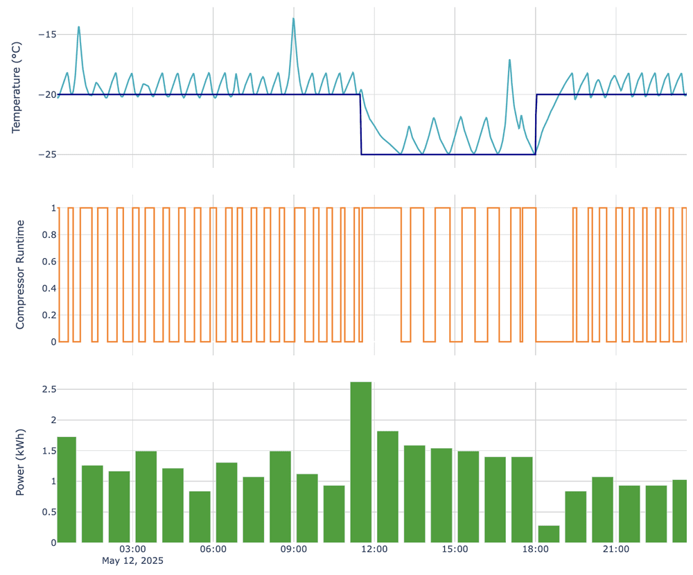 Figure 6: Temperature and compressor duty response