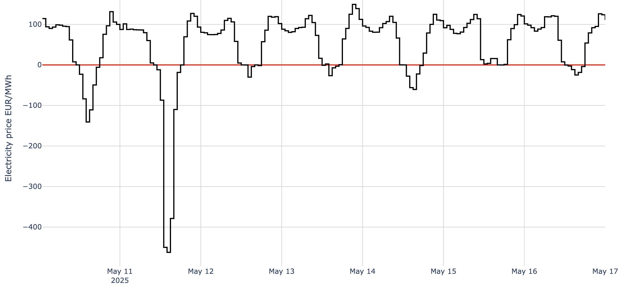 Integrating price and market info like energy epex day ahead show high volatiliy. Production companies with flexible energy assets can turn this volatiliy into profit as great opportunity.