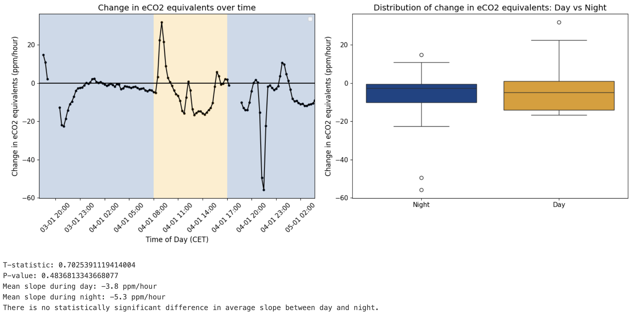 Box plot analysis for hypotheses testing (T-test) ANOVA. Statistical analysis and machine learning.