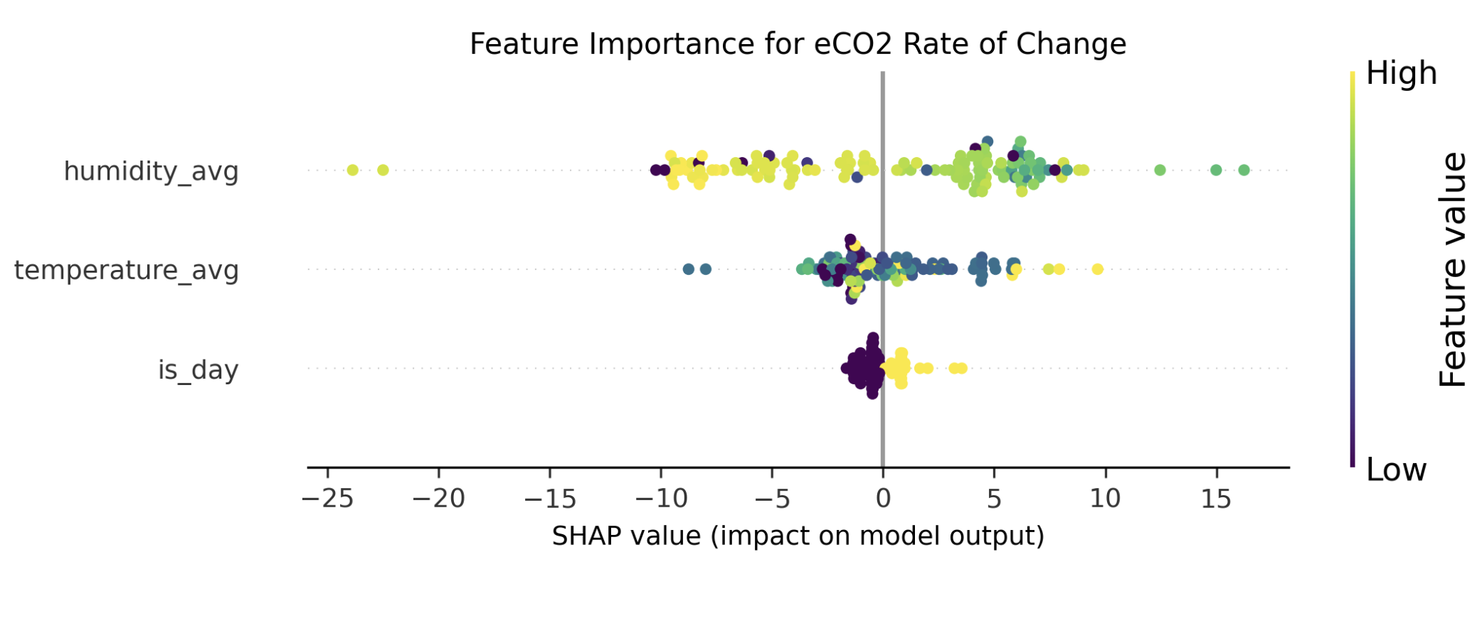 SHAP beeswarm plot to assess feature importance (viridis colormap). Explainable AI.