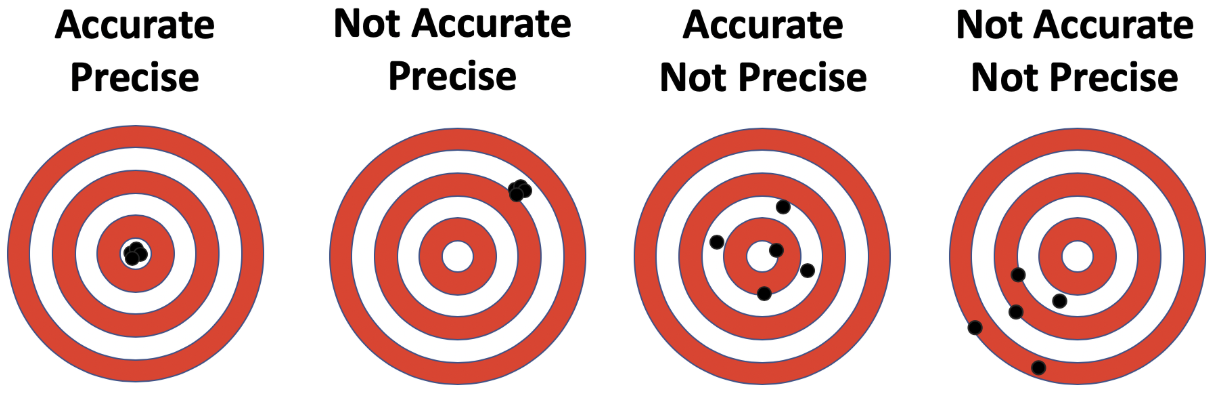 Difference explained between precision and accuracy. Uncertainty calculations in energy montitoring systems.