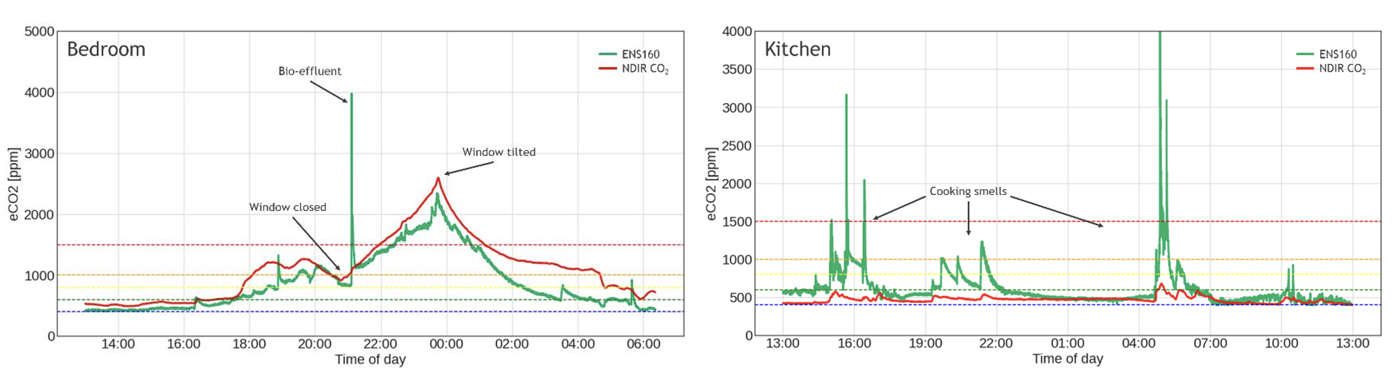 Illustration of metal oxide (MOX) sensor compared to spectorscopic (NDIR) device to measure CO2 concentrations (ppm). Data Analysis and data quality assessment.