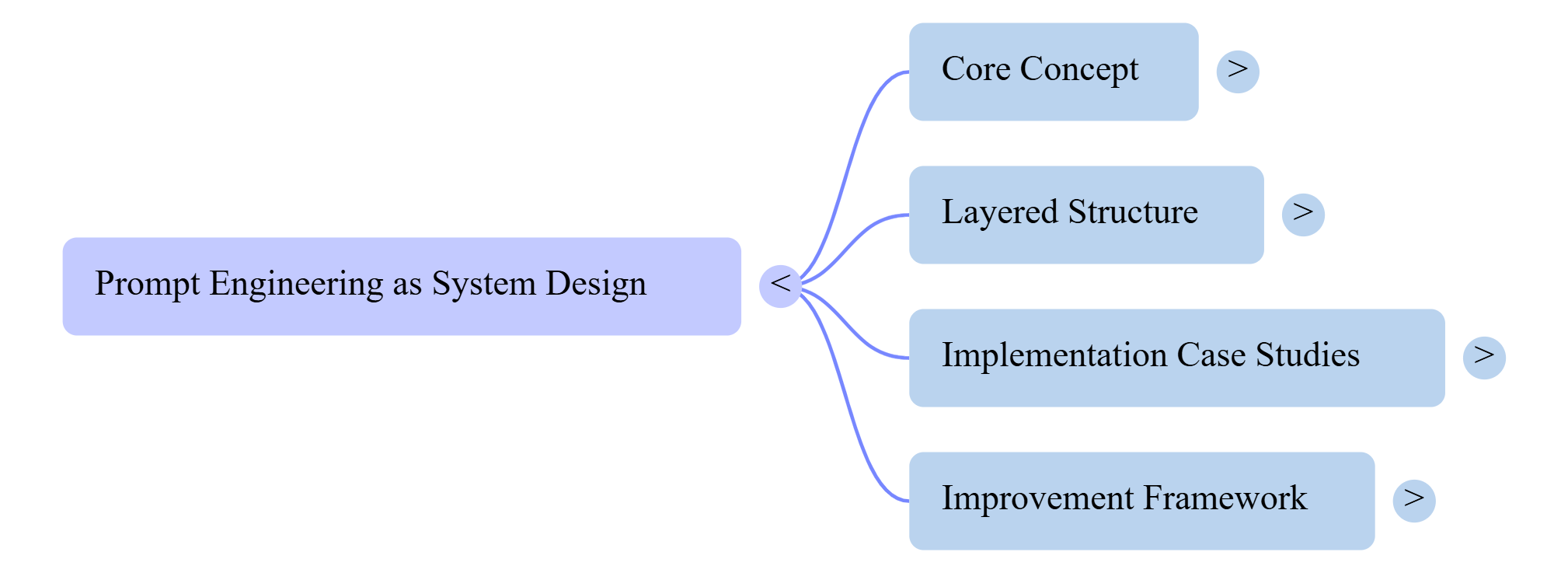 A mind map titled 'Prompt Engineering as System Design' showing four main branches: Core Concept, Layered Structure, Implementation Case Studies, and Improvement Framework.
