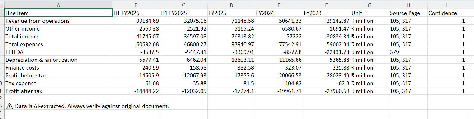 AI-generated Excel balance sheet with assets, liabilities, and equity across financial periods, including source page references and confidence indicators.