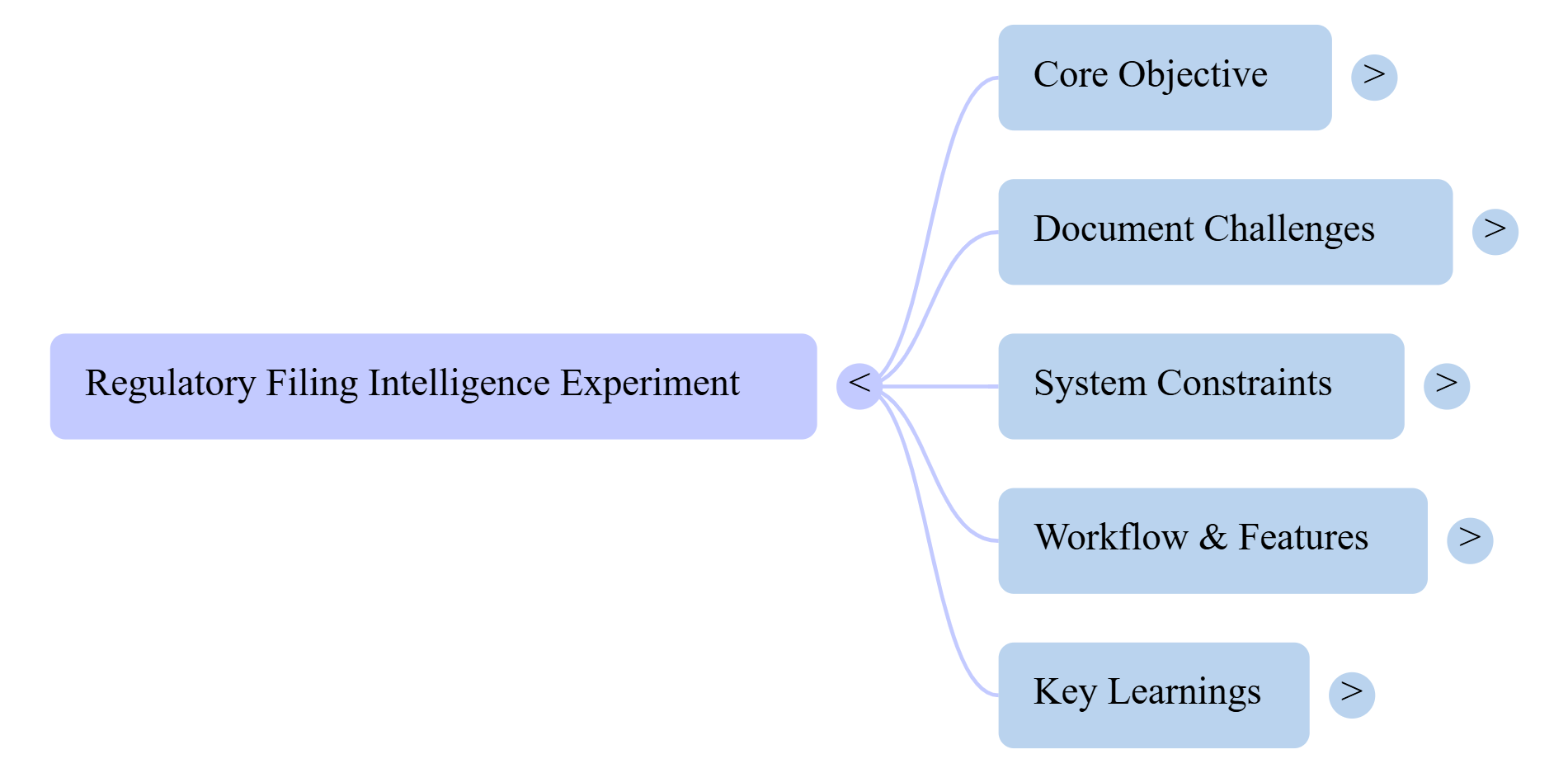 Mind map titled “Regulatory Filing Intelligence Experiment” with five branches: Core Objective, Document Challenges, System Constraints, Workflow & Features, and Key Learnings.