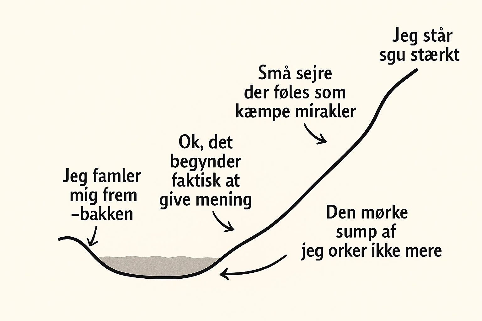 kurve viser personlig udvikling