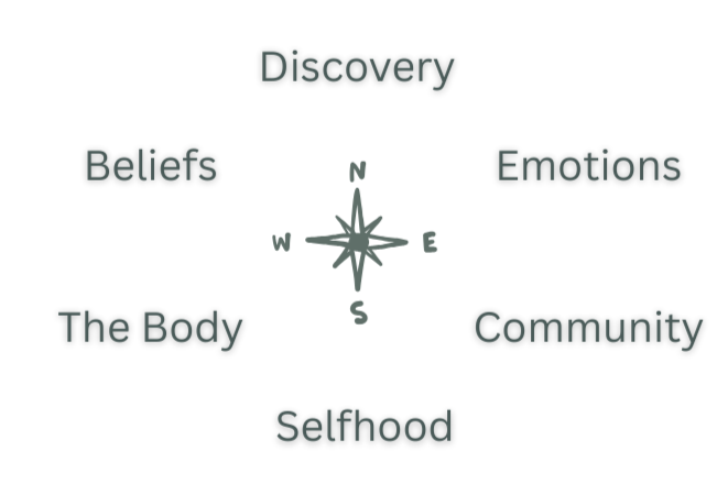 A diagram with a central compass rose and six surrounding words: Discovery, Emotions, Community, Selfhood, The Body, and Beliefs.