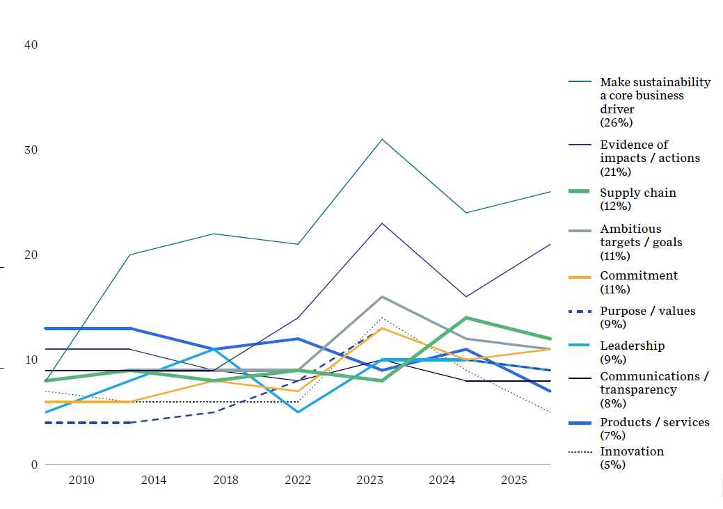 Sustainability’s New Operating System