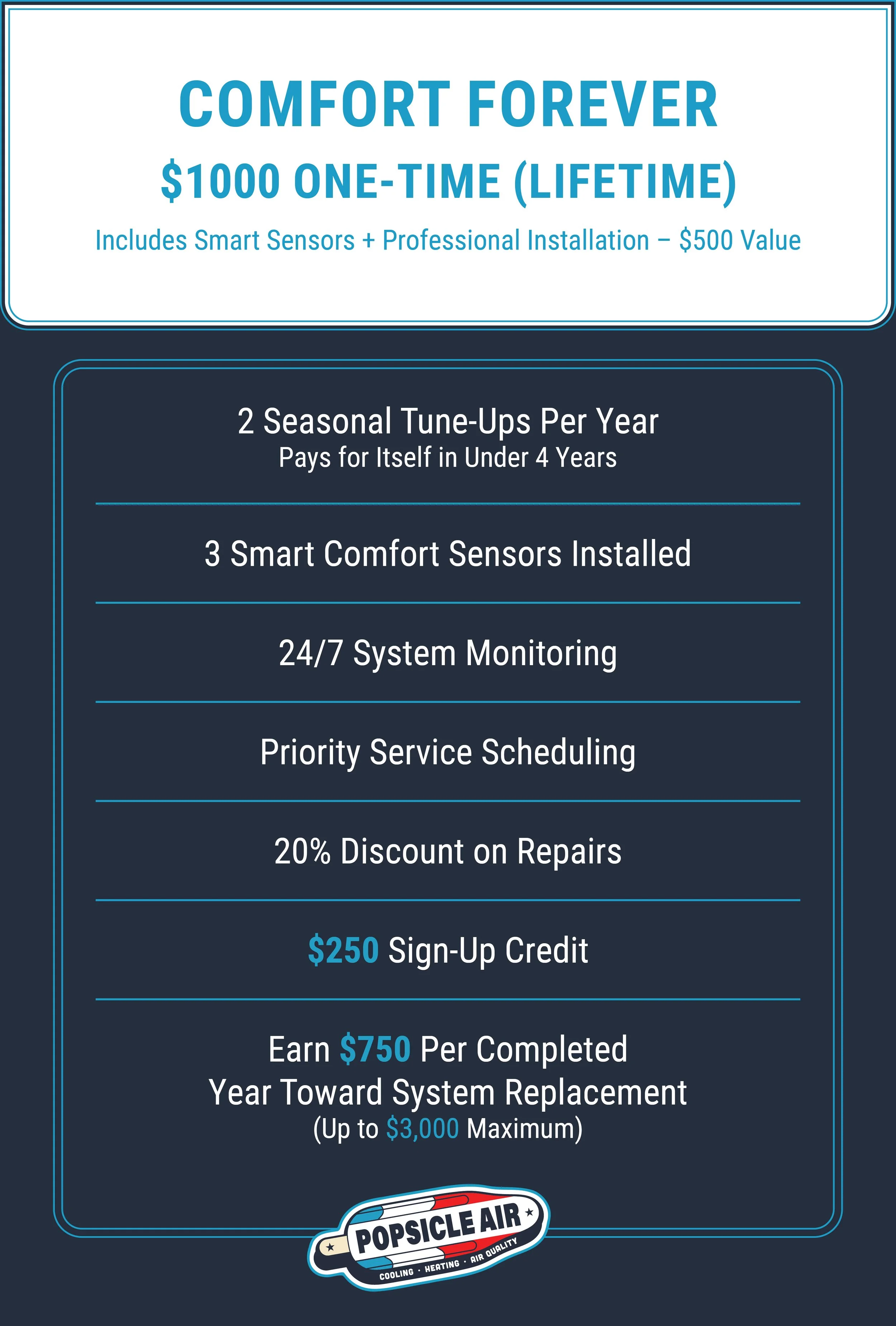 Advertisement for Popsicle Air HVAC system offering a $1000 lifetime investment including smart sensors and professional installation, with details about system features and earning potential for system replacements.