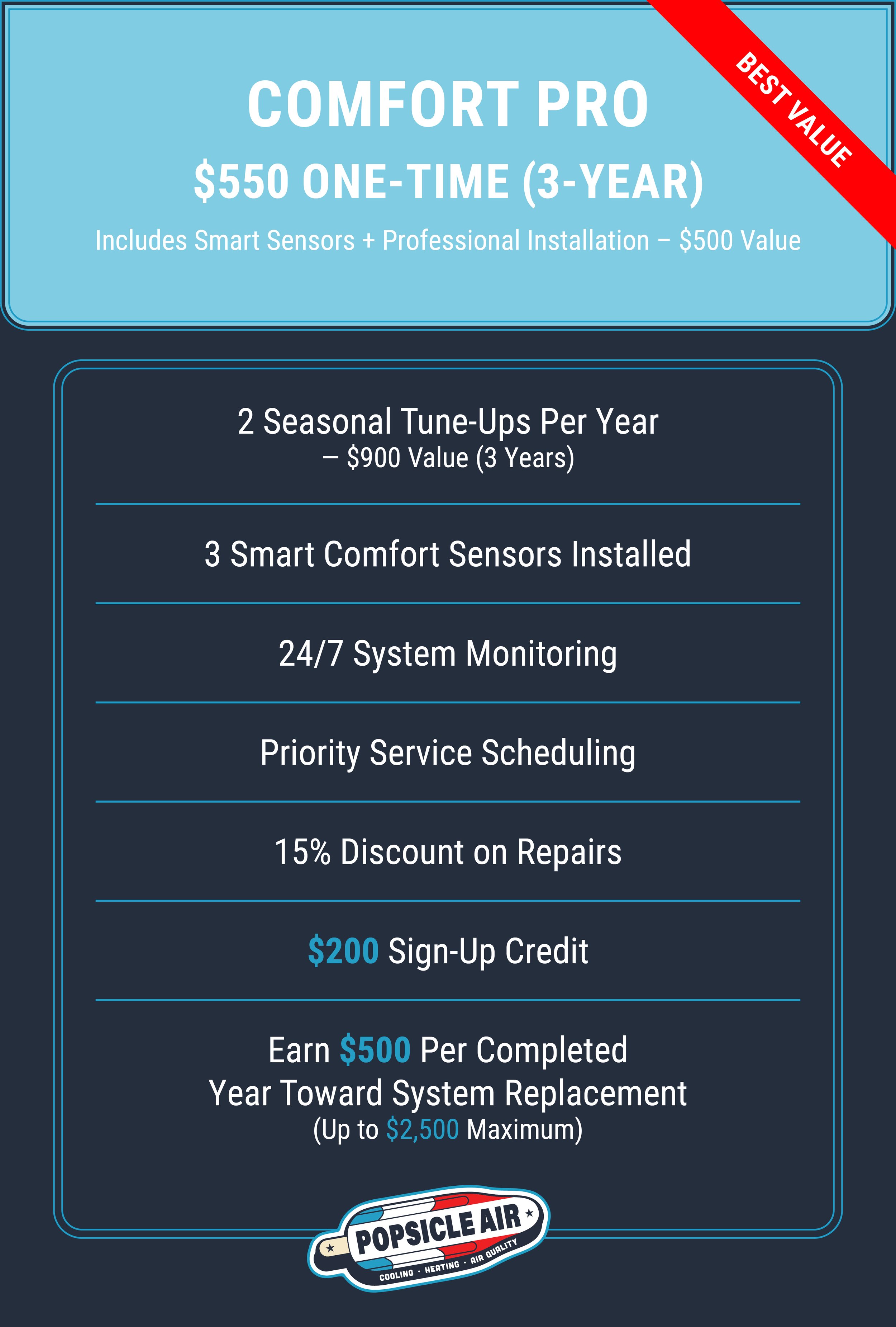 Advertisement for Comfort Pro promotion by Popsisle Air, offering a $550 one-time system for three years, including smart sensors and professional installation valued at $500. The package includes two seasonal tune-ups, three smart comfort sensors, 24/7 system monitoring, priority service scheduling, 15% discount on repairs, a $200 sign-up credit, and earning $500 per year toward system replacement up to $2,500.