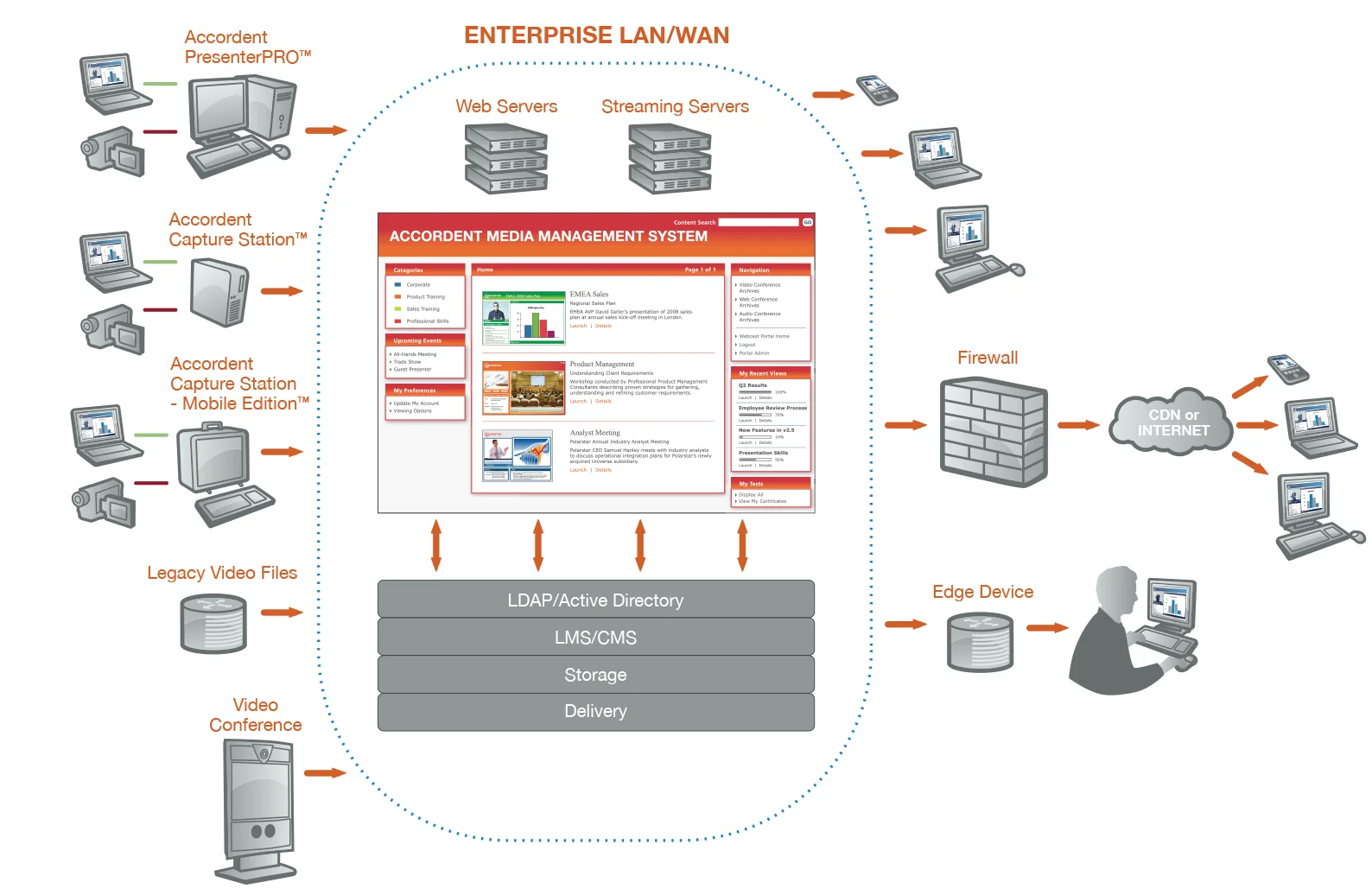 Accordent Media Management System Chart