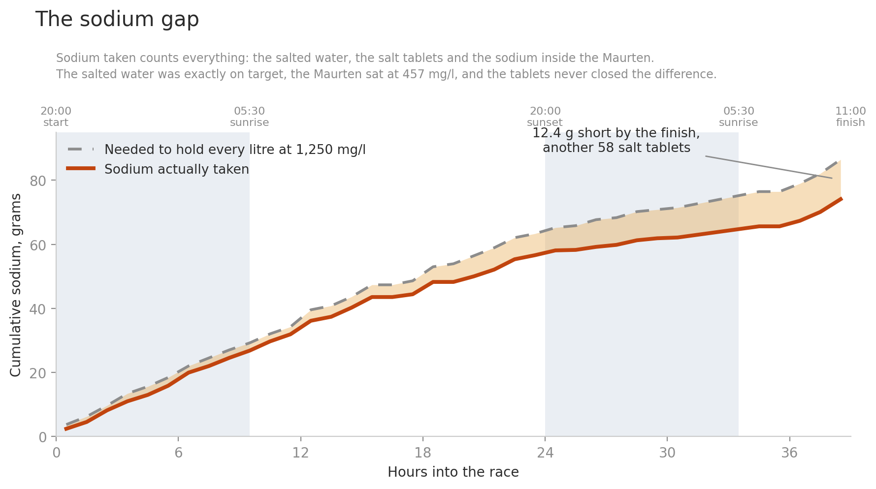 Cumulative sodium taken against the 1,250mg/l requirement
