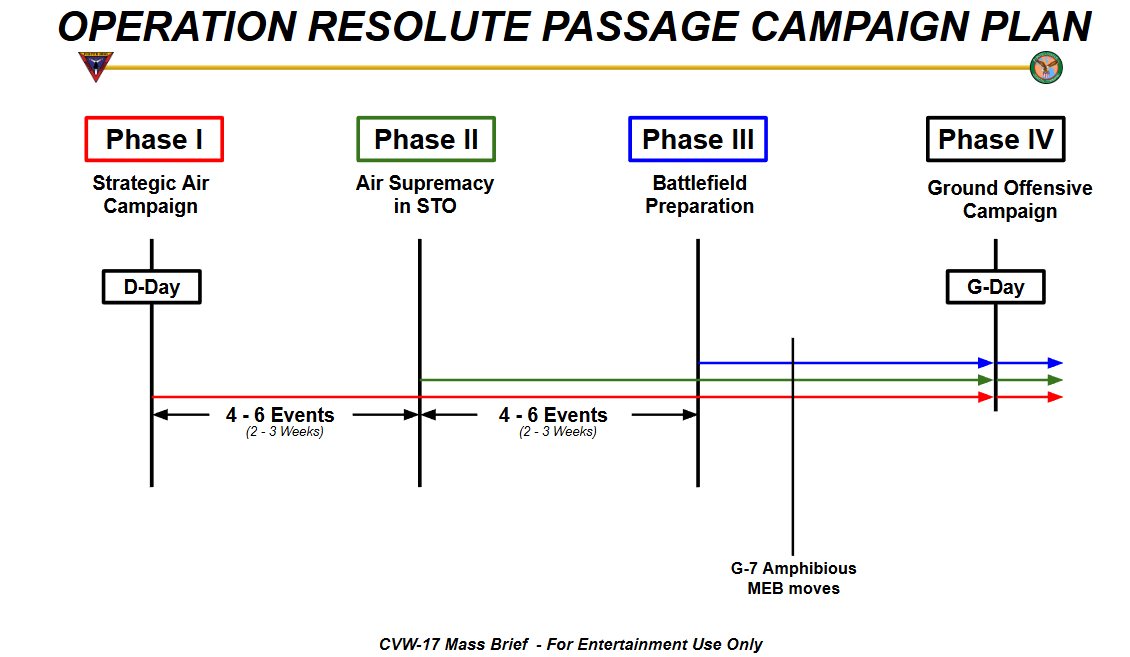 Chart outlining the operation resolve passage campaign plan with four phases: Phase I (Strategic Air Campaign), Phase II (Air Supremacy in STO), Phase III (Battlefield Preparation), and Phase IV (Ground Offensive Campaign). It shows timelines with events, key dates (D-Day, G-Day), and move types, including amphibious moves.