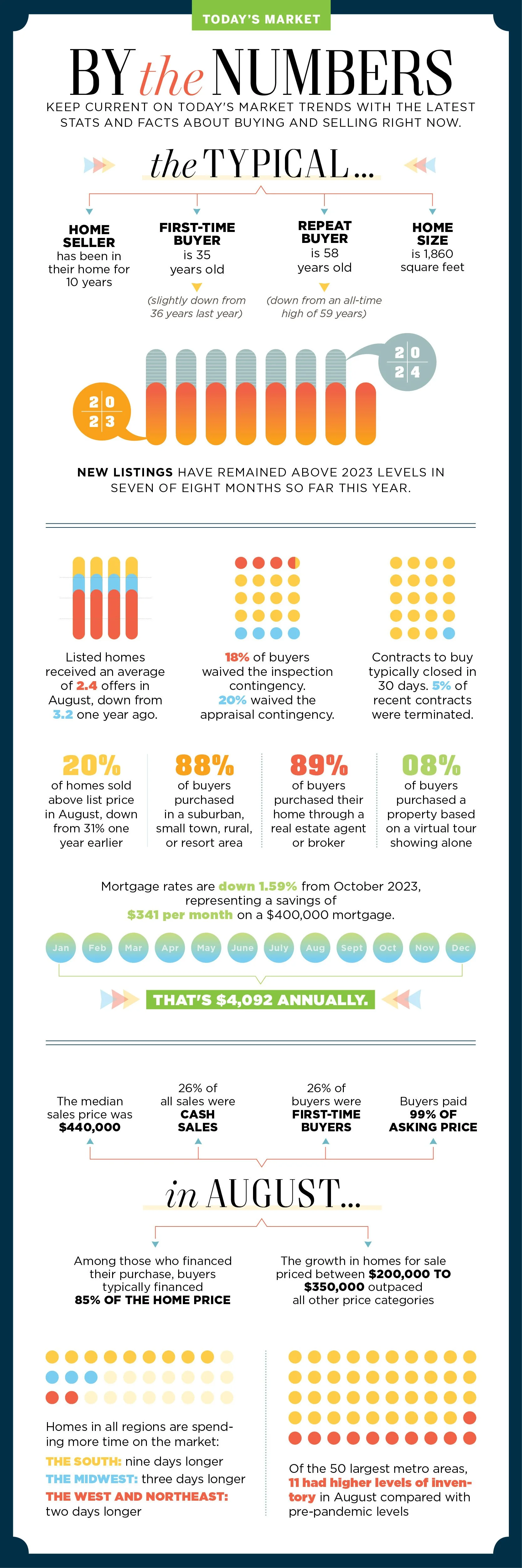Real estate market infographic showing statistics and trends for August 2023, including home buyer profiles, listings, mortgage rates, sales prices, and regional differences.