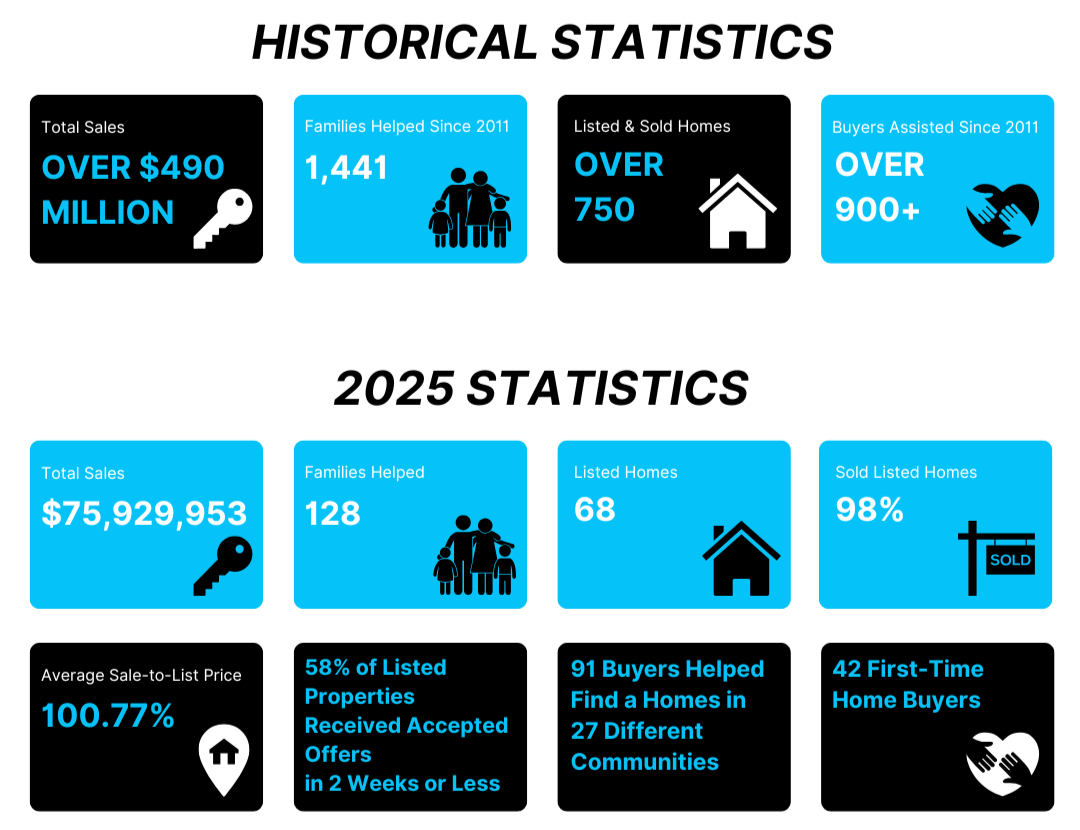 Hansen Home Team Statistics - An infographic comparing real estate statistics from 2011 and 2025, including total sales, families helped, homes listed and sold, with icons and percentages.