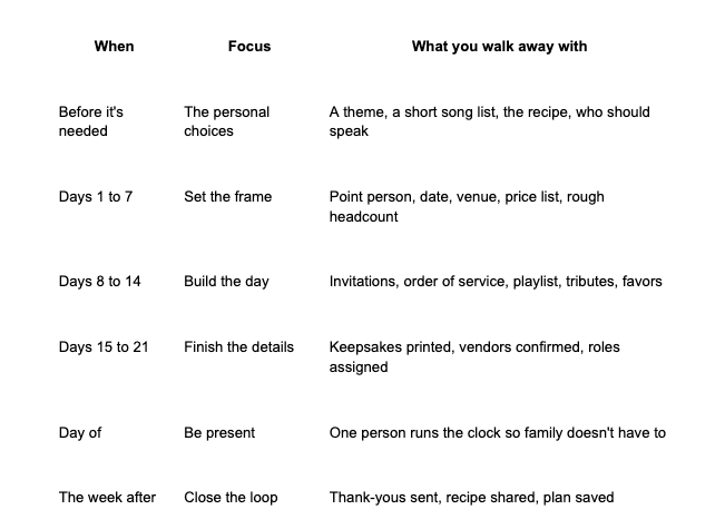 Week-by-week memorial service planning checklist