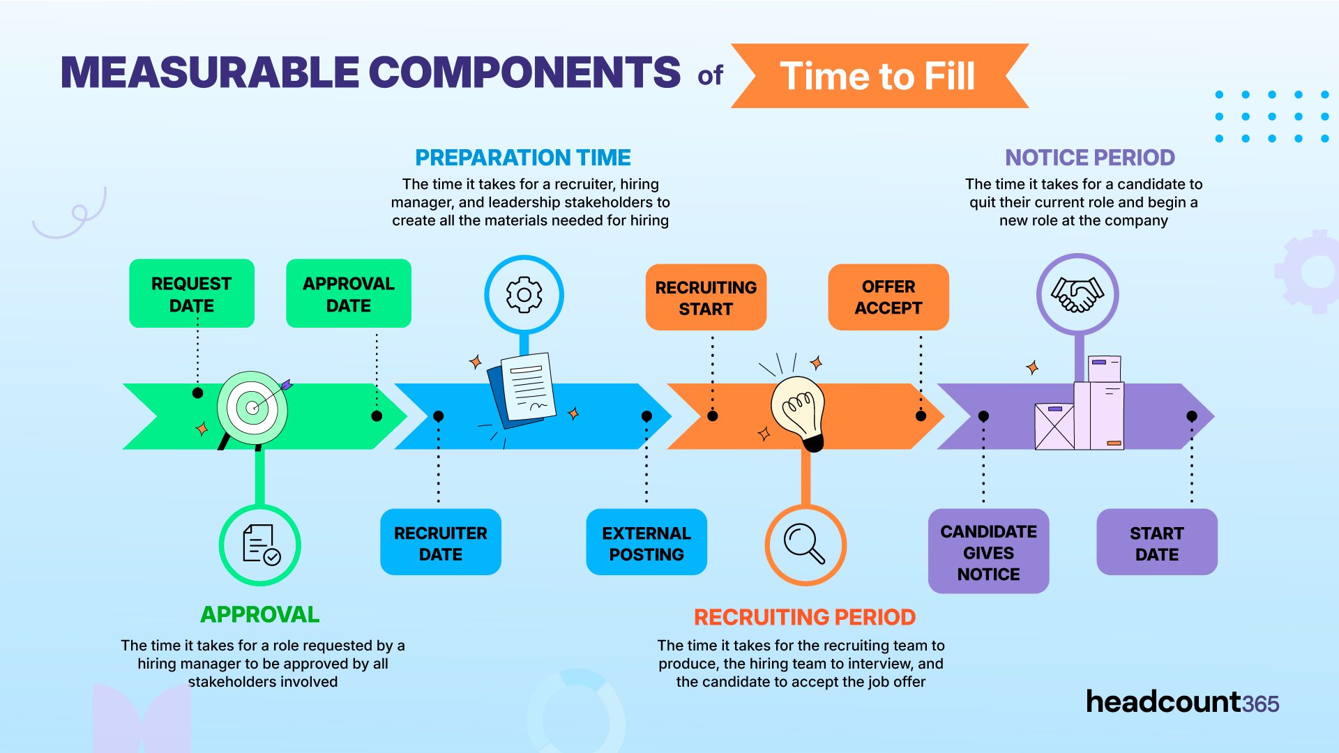 Infographic: Measurable Components of Time to Fill by headcount365. A timeline showing the four phases of hiring: Approval, Preparation Time, Recruiting Period, and Notice Period, including key milestones from Request Date to Start Date.