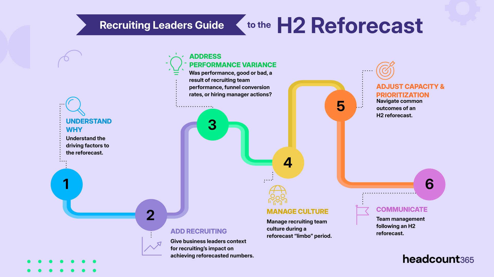 Infographic: Recruiting Leaders Guide to the H2 Reforecast by headcount365. A 6-step process to understand driving factors,  recruiting impact,  performance variance, managing team culture, adjusting capacity, and communicating outcomes.