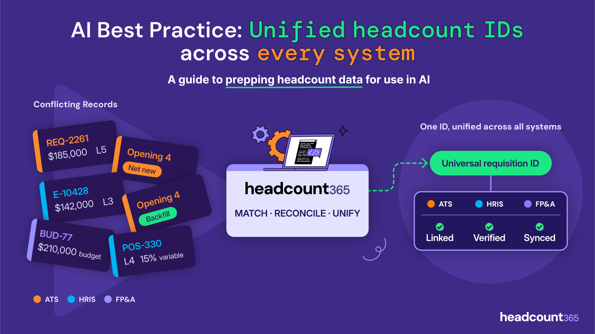 Perfecting a Headcount ID system to import headcount data into AI 