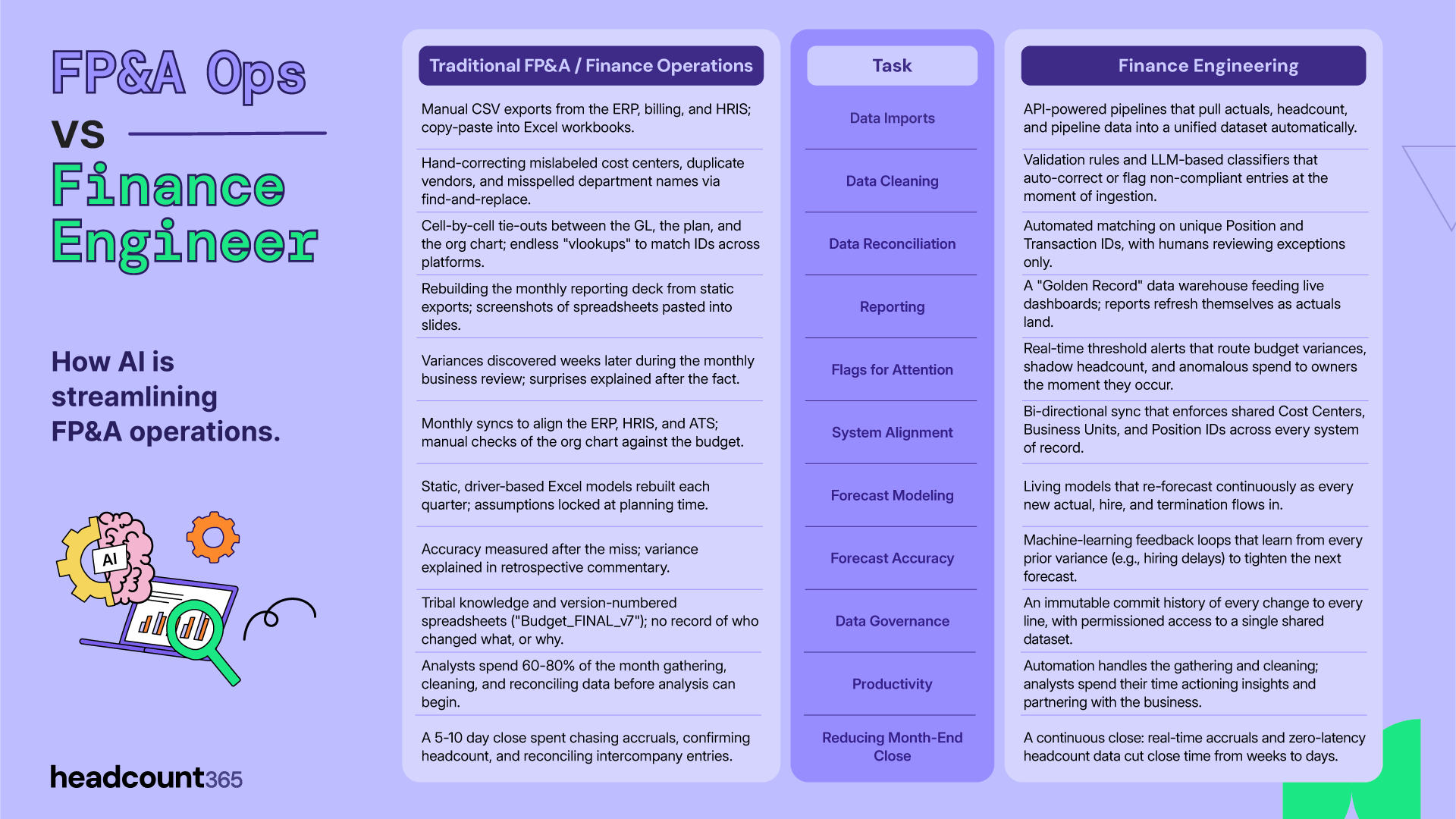 Comparison table contrasting Traditional FP&A / Finance Operations with automated Finance Engineering across 11 financial tasks, showcasing how AI and automated data pipelines streamline corporate finance operations.