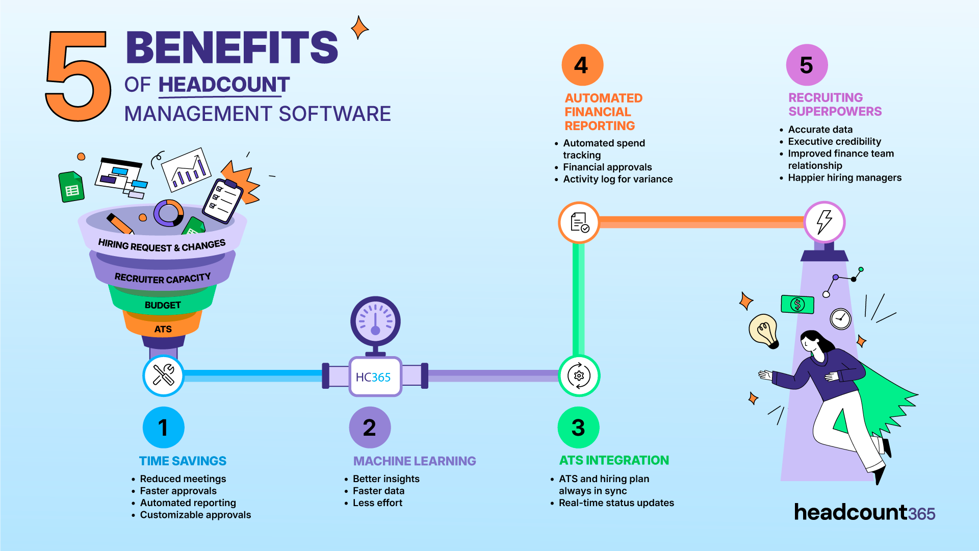 Headcount software benefits using headcount365