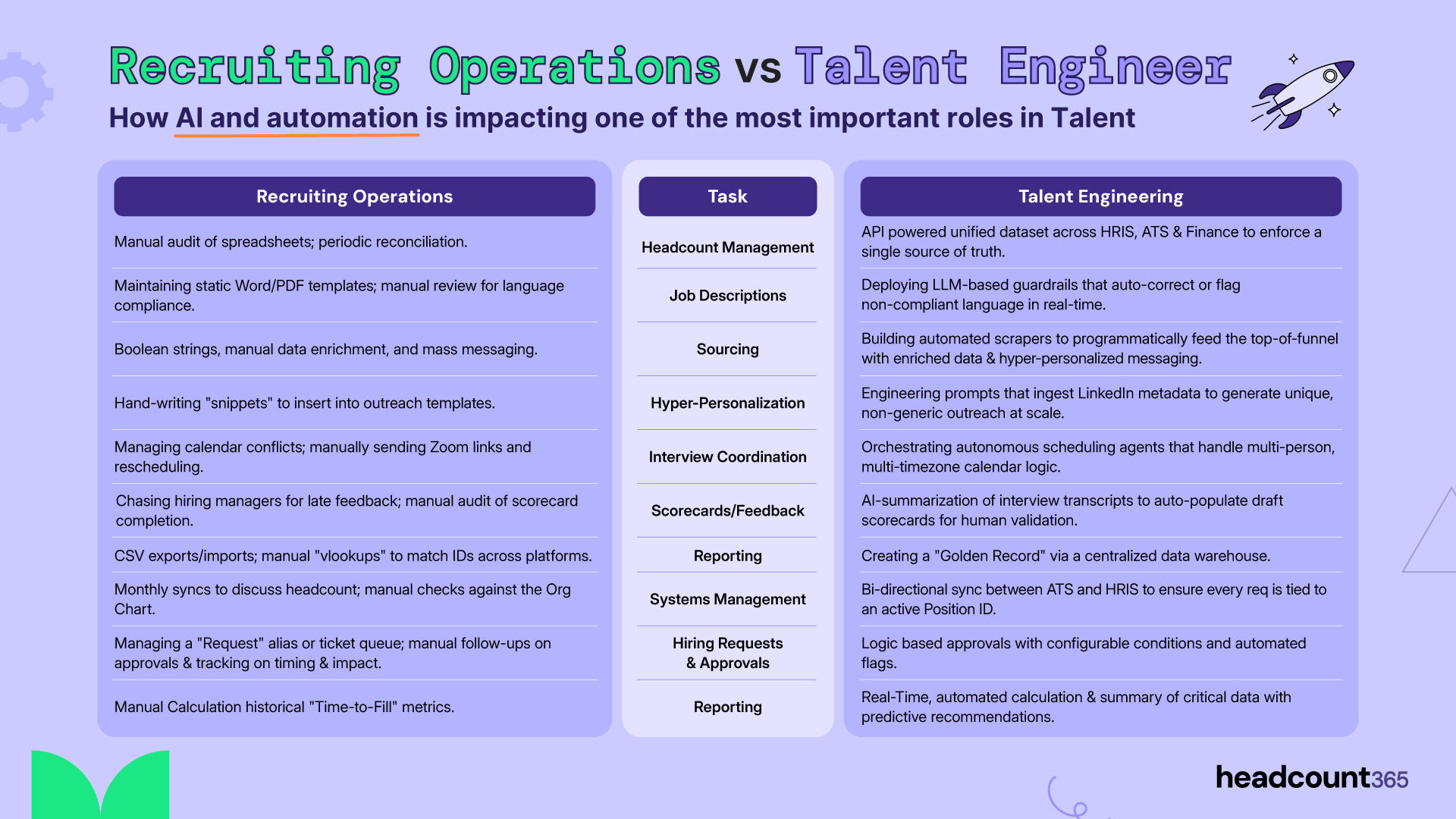 Infographic comparing Recruiting Operations vs. Talent Engineering. It details how AI and automation transform manual tasks like sourcing, scheduling, and reporting into API-driven, automated workflows for better efficiency and data accuracy.