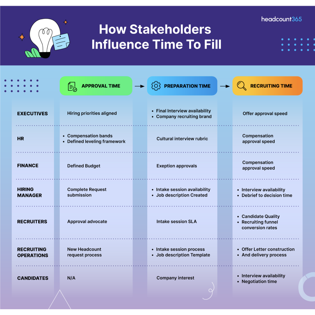 Infographic table: How Stakeholders Influence Time to Fill. It maps the impact of Executives, HR, Finance, Hiring Managers, Recruiters, Ops, and Candidates across Approval Time, Preparation Time, and Recruiting Time phases.