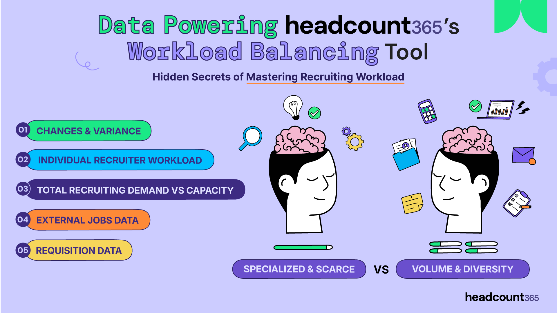 Infographic for headcount365’s Workload Balancing Tool. Lists 5 data factors: Changes/Variance, Recruiter Workload, Demand vs Capacity, External Jobs, and Requisitions. Illustrates balancing specialized roles vs volume/diversity hiring.