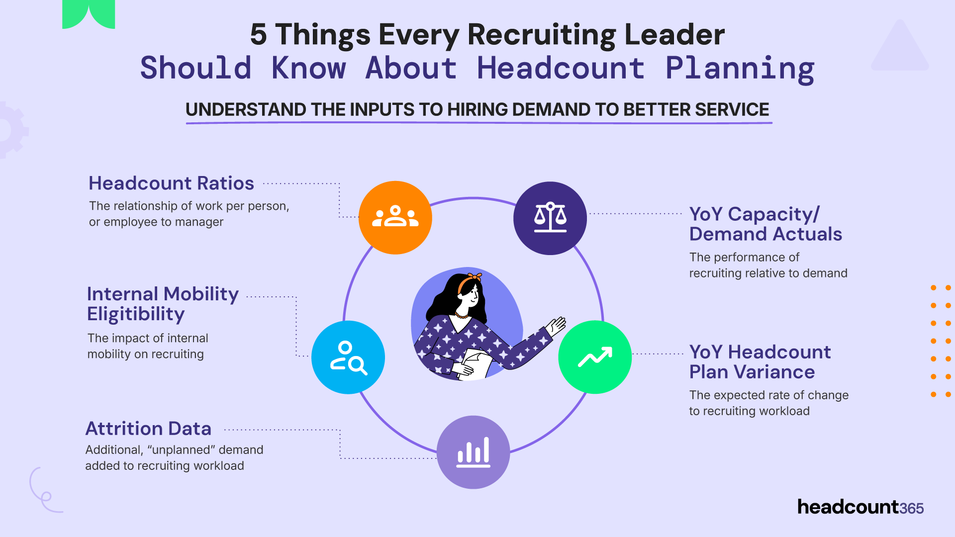 Infographic: 5 things recruiting leaders should know about headcount planning. Lists headcount ratios, internal mobility, attrition data, YoY capacity/demand actuals, and YoY plan variance as key inputs to understand hiring demand.
