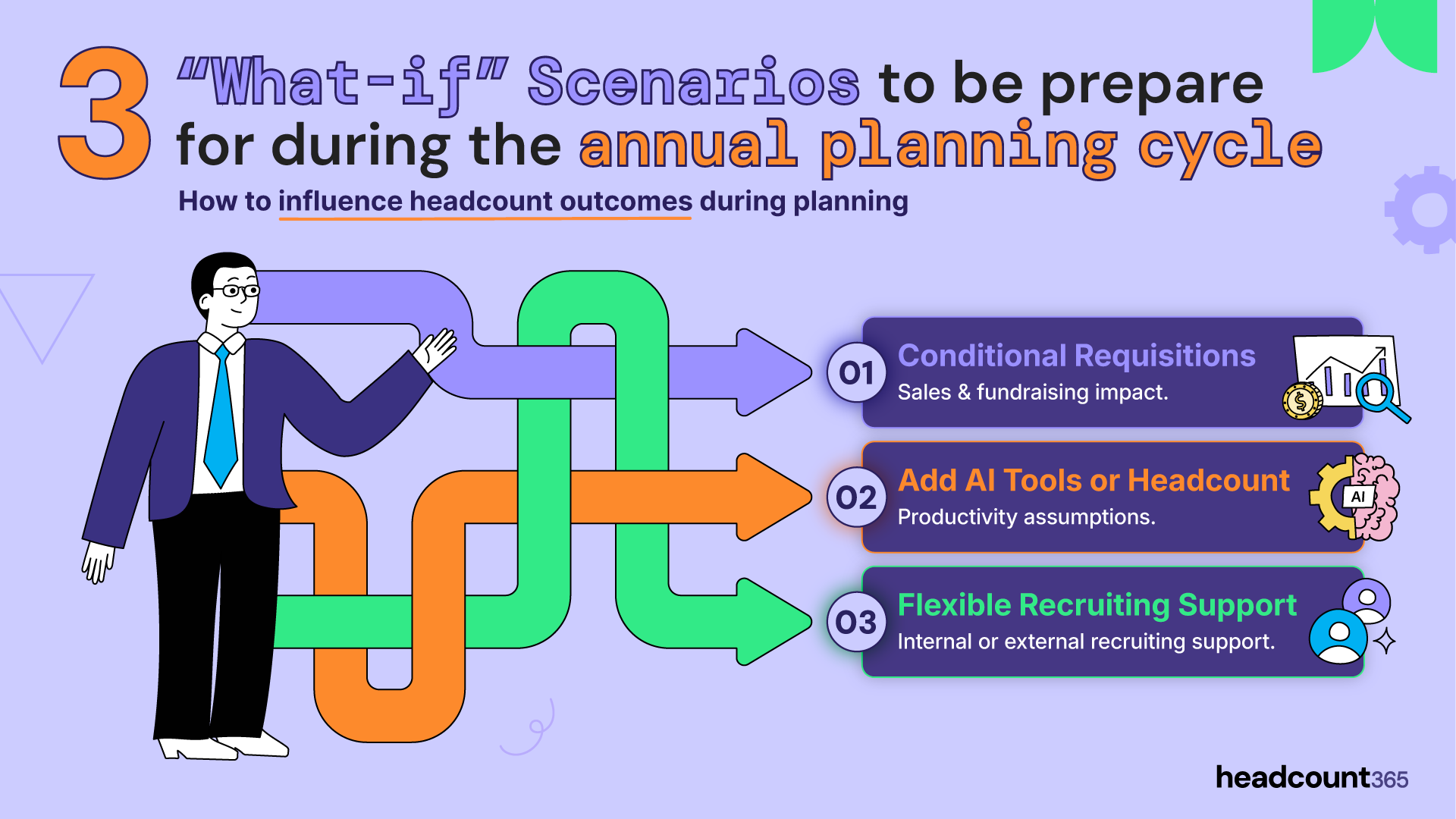 Infographic: 3 "What-if" scenarios for annual planning. Covers Conditional Requisitions (sales/fundraising), Adding AI Tools vs. Headcount (productivity), and Flexible Recruiting Support (internal/external) to influence headcount outcomes.