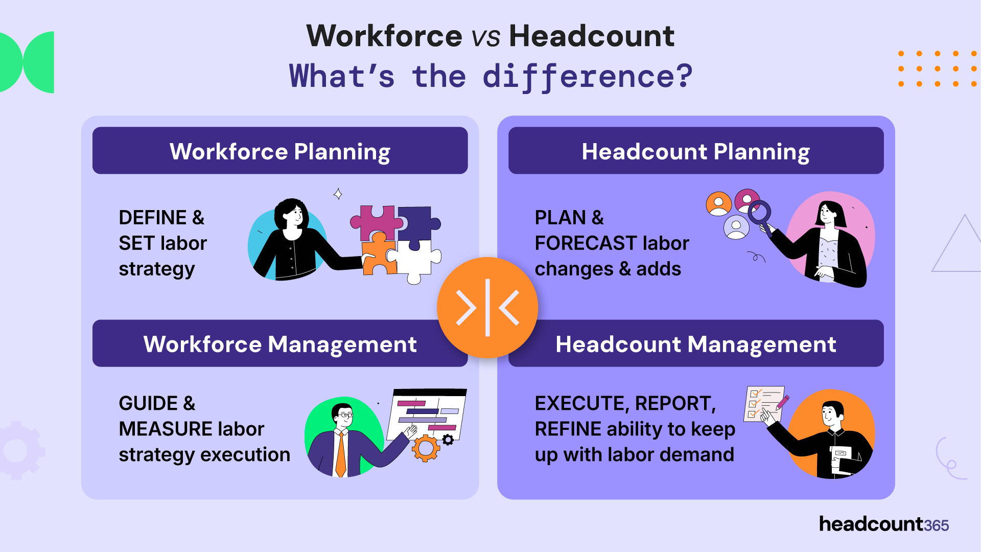Infographic: Workforce Planning vs Headcount Planning. Workforce Planning defines labor strategy and management measures execution. Headcount Planning forecasts labor changes while management executes and refines the ability to meet labor demand.