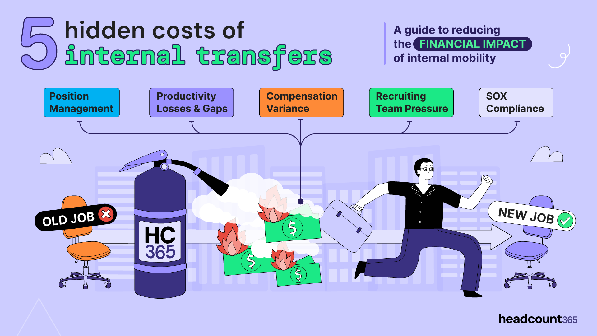 5 hidden costs of internal transfers: Position Management, Productivity Losses, Compensation Variance, Recruiting Team Pressure, and SOX Compliance. Infographic shows headcount365 reducing the financial impact of employee internal mobility.
