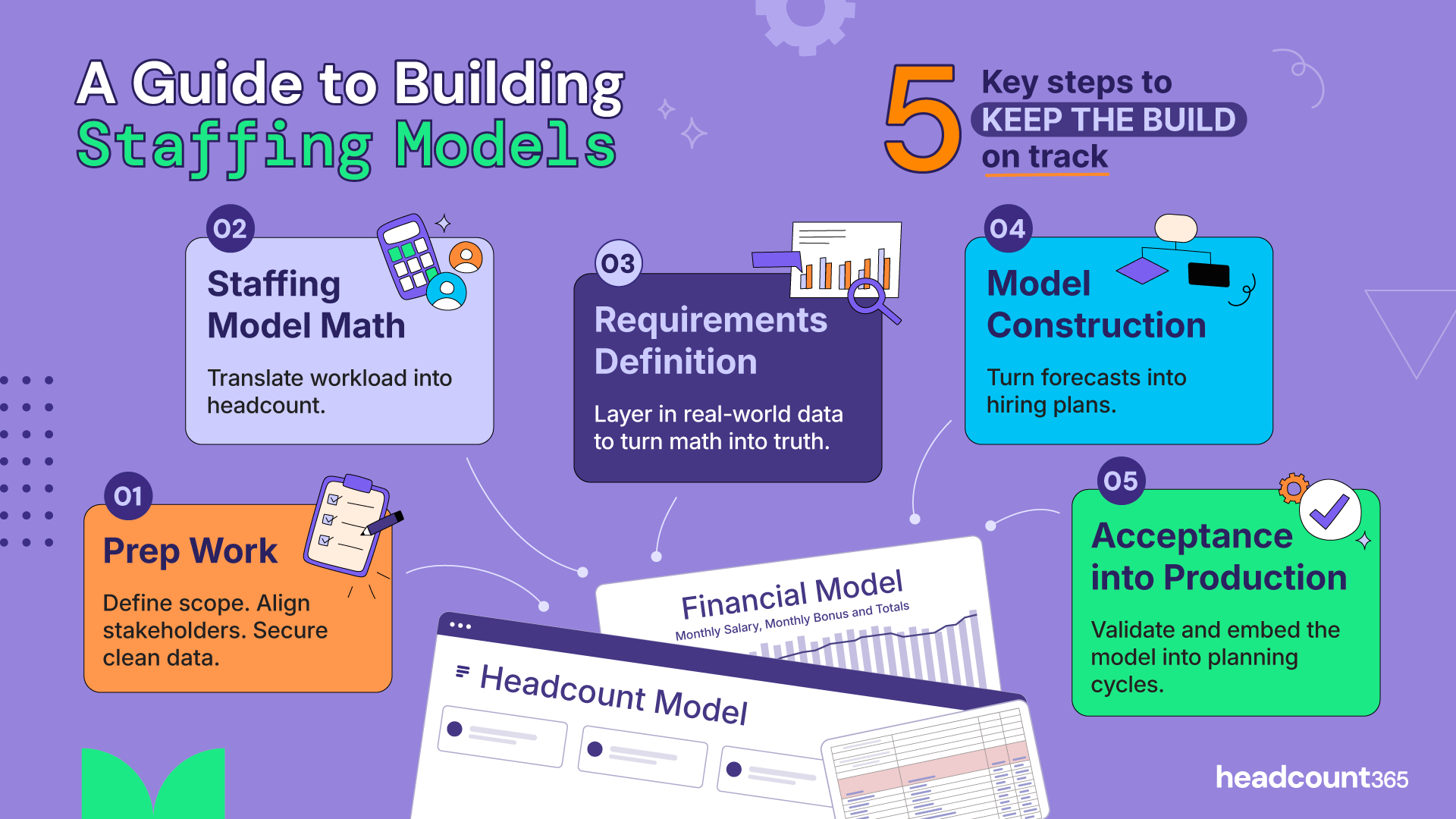 A guide to building staffing models in 5 steps: Prep Work (scoping), Staffing Model Math (workload to headcount), Requirements Definition (real-world data), Model Construction (hiring plans), and Acceptance into Production (validation).