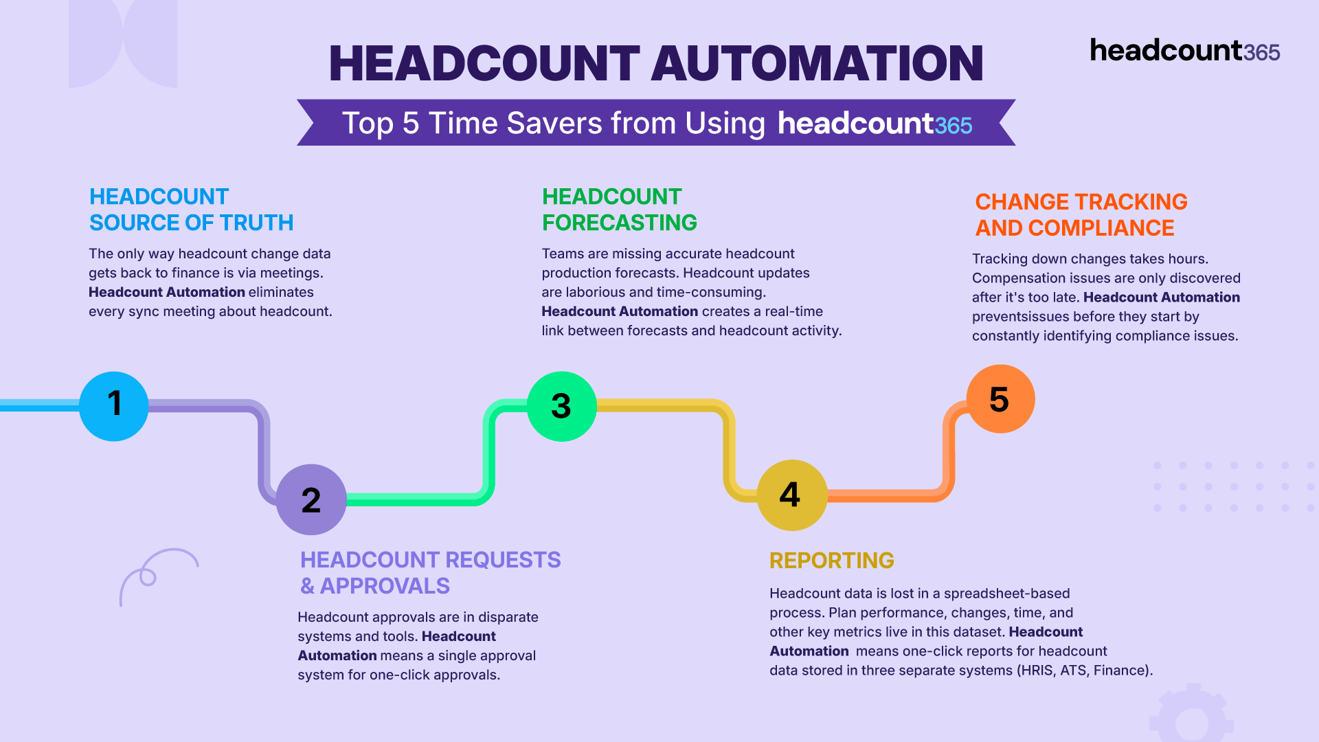 Infographic: Headcount Automation - Top 5 Time Savers from Using headcount365. Lists Source of Truth, Requests & Approvals, Forecasting, Reporting, and Change Tracking/Compliance as the key benefits of automated headcount management.