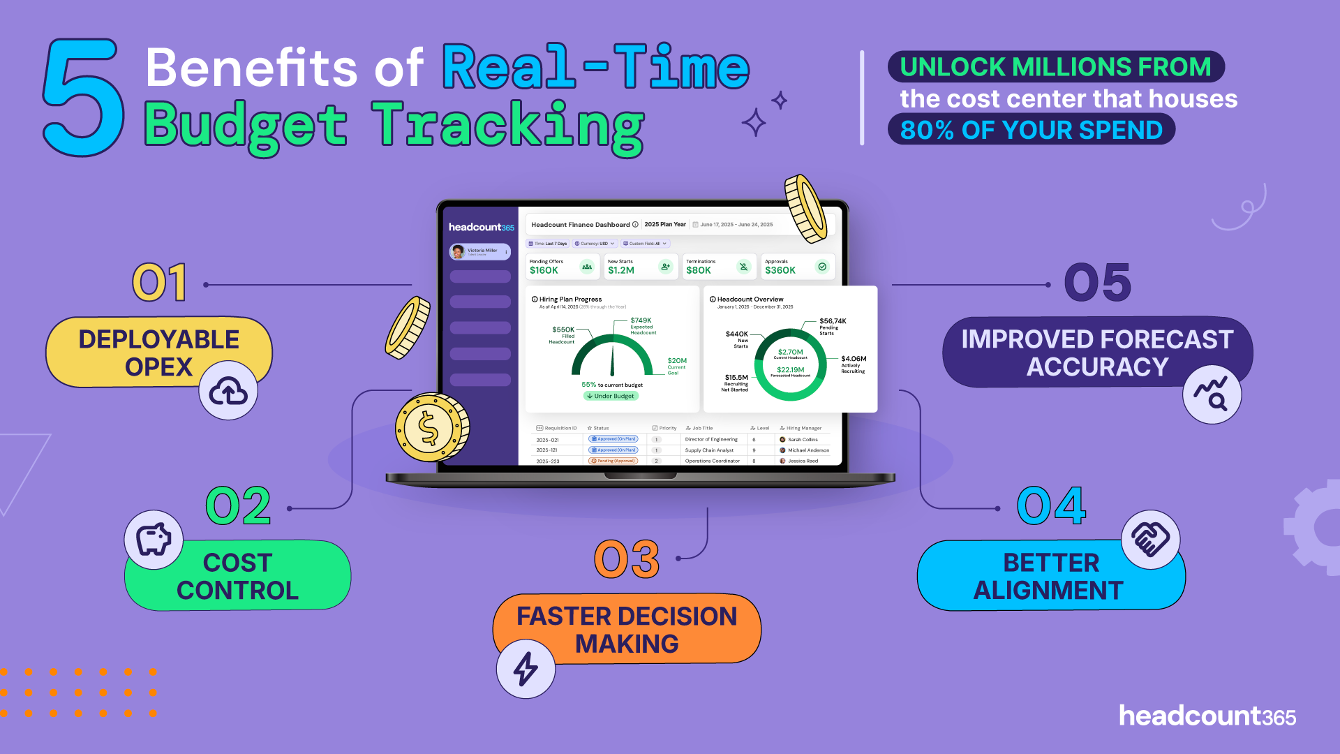 Infographic: 5 benefits of real-time budget tracking including Deployable OPEX, Cost Control, Faster Decision Making, Better Alignment, and Improved Forecast Accuracy. Unlocks millions in the cost center housing 80% of organizational spend.