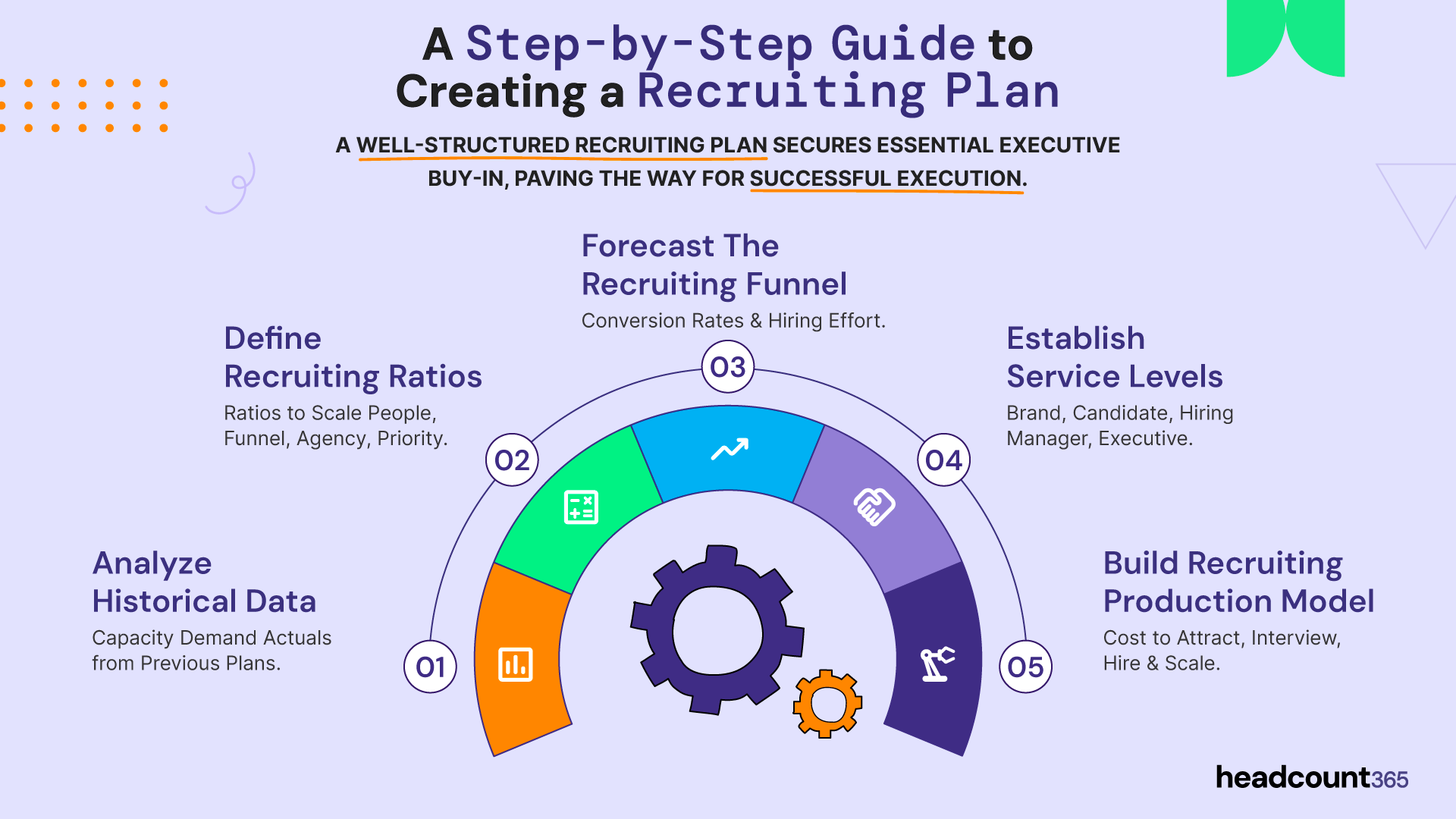 Step-by-step guide to creating a recruiting plan by headcount365. 5 steps: Analyze historical data, define recruiting ratios, forecast the funnel, establish service levels, and build a recruiting production model for successful execution.