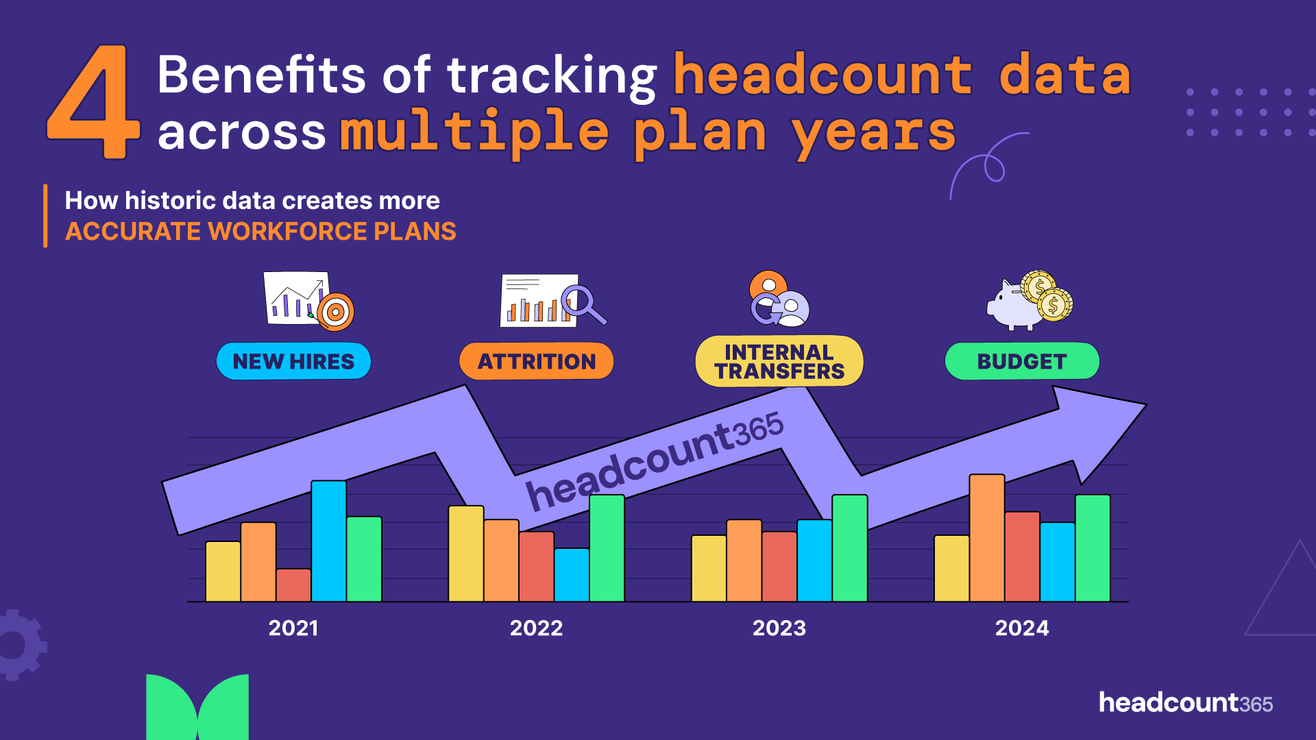 Infographic listing 4 benefits of tracking multi-year headcount data: New Hires, Attrition, Internal Transfers, and Budget. Shows how historic data from 2021-2024 via headcount365 creates more accurate workforce plans.