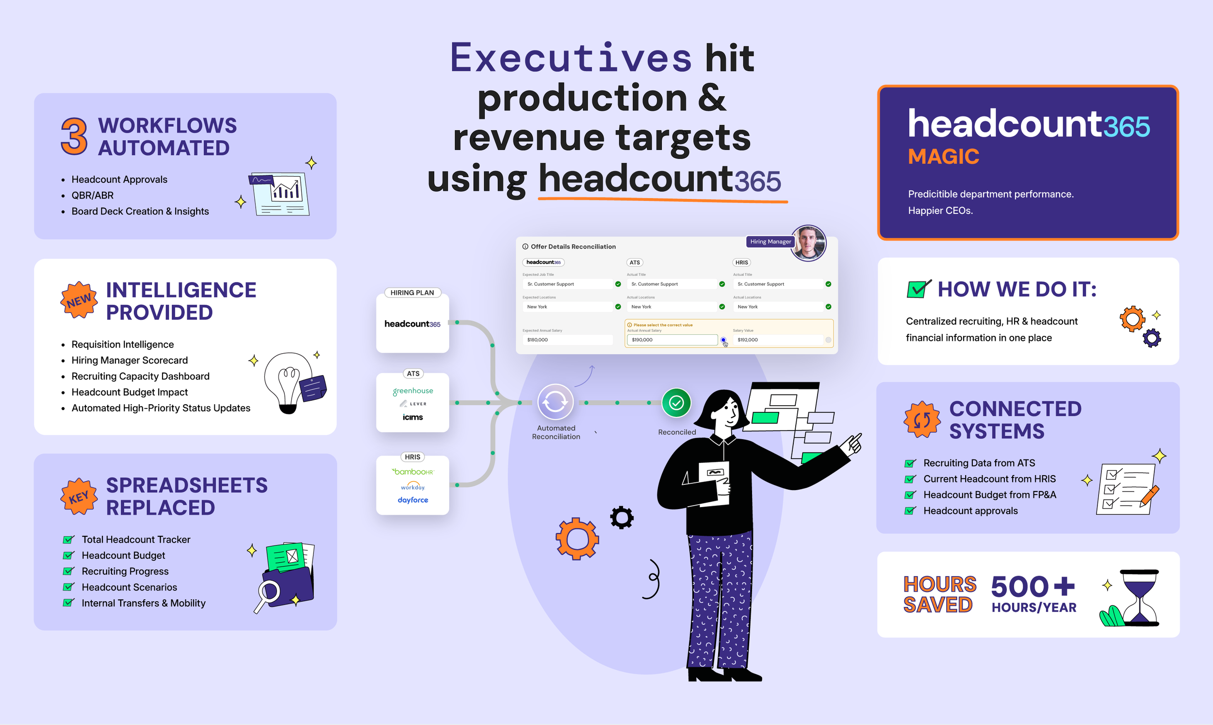 Infographic: Executives hit production and revenue targets using headcount365. Highlights 3 automated workflows, intelligence provided, and spreadsheet replacement. Shows reconciliation between ATS (Greenhouse, Lever) and HRIS (BambooHR, Workday)