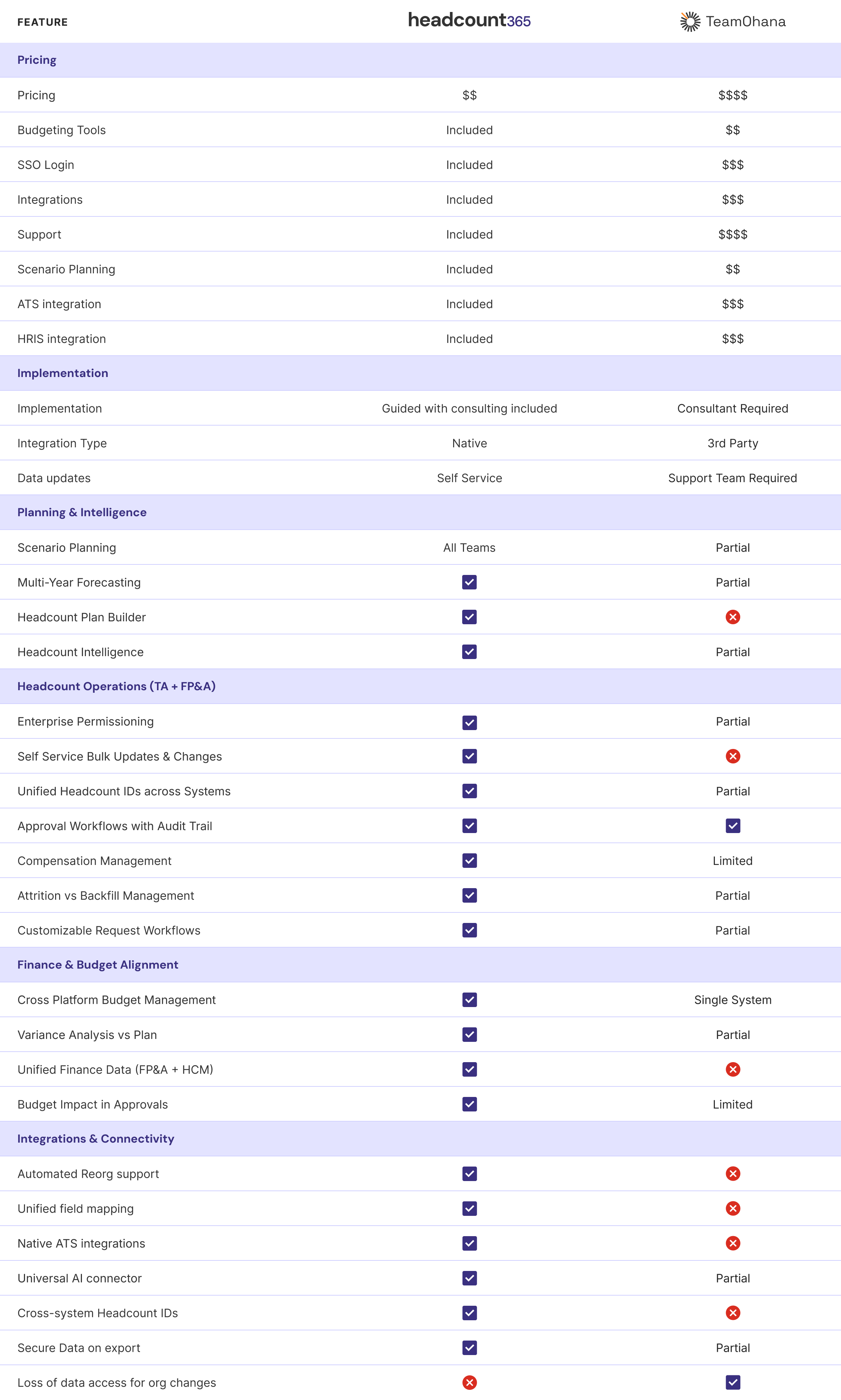 Comparison chart between headcount365 and TeamOhana across Pricing, Implementation, Planning, Headcount Operations, Finance, and Integrations. headcount365 offers more native, included features and automated workflows.