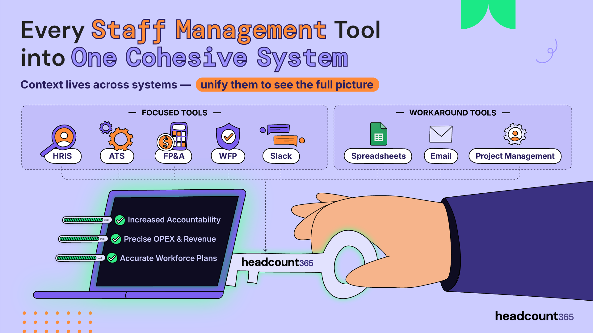 Infographic: Unifying Every Staff Management Tool into One Cohesive System. headcount365 connects HRIS, ATS, FP&A, and workarounds like spreadsheets to unlock increased accountability, precise OPEX data, and accurate workforce plans.
