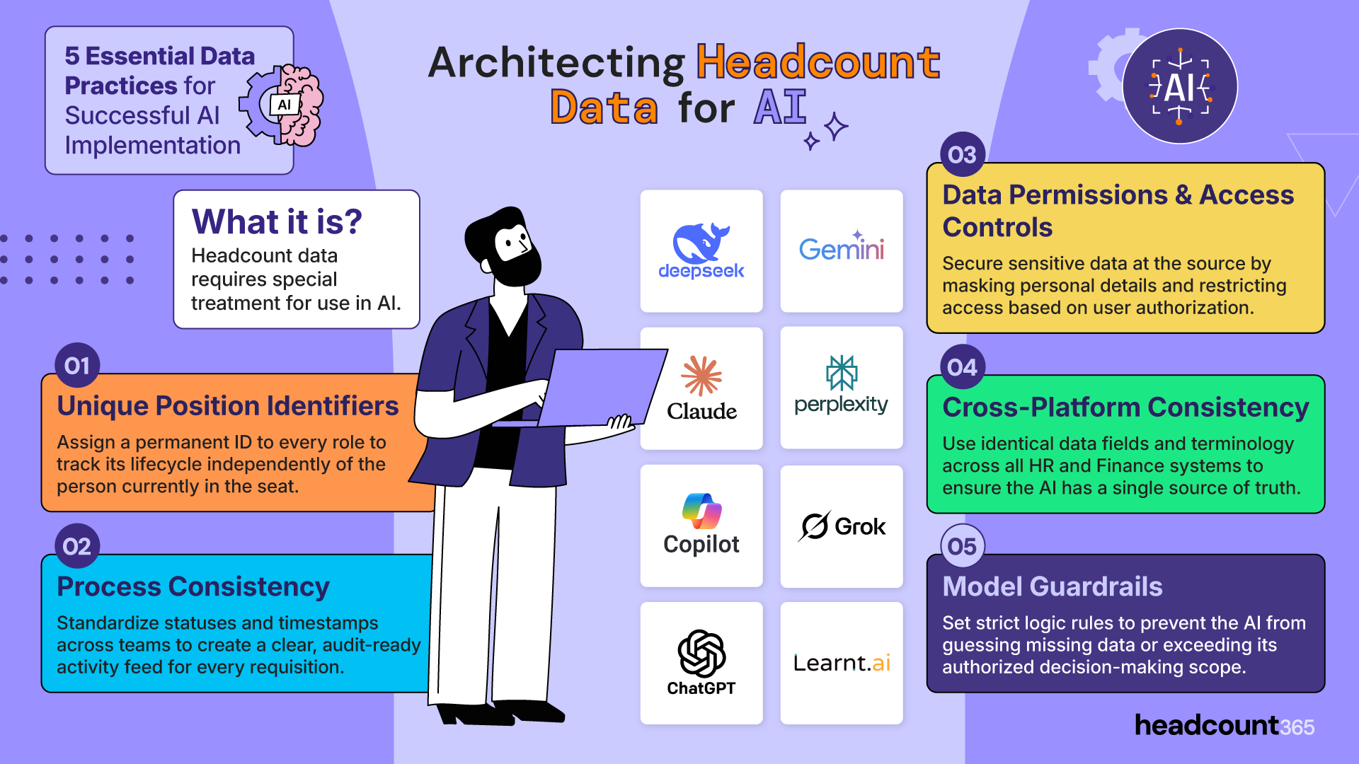 Infographic on 5 data practices for AI in headcount management: unique position IDs, process consistency, data permissions, cross-platform alignment, and model guardrails. Explains how to structure data for tools like Gemini, ChatGPT, and Claude.