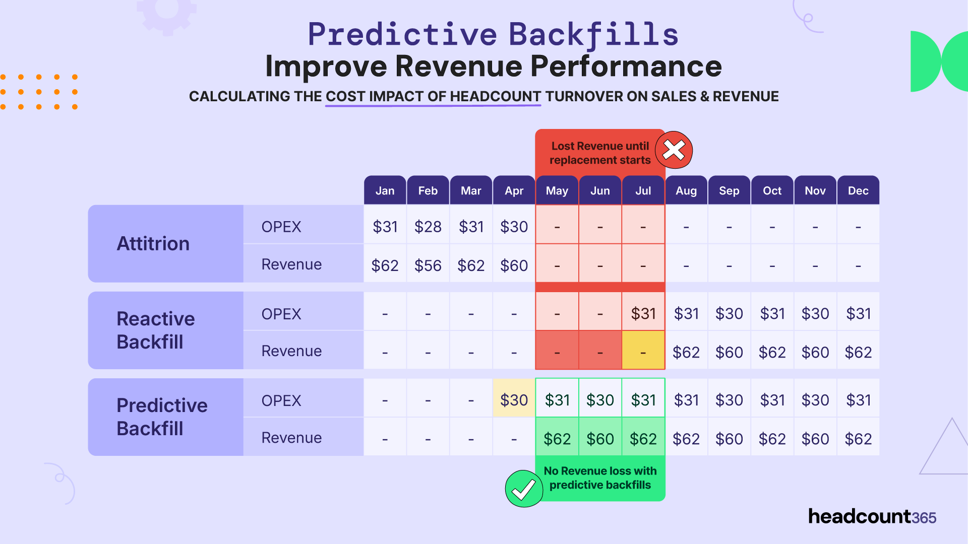 Data table showing how Predictive Backfills prevent revenue loss. Compares Attrition, Reactive, and Predictive models across 12 months. Predictive backfilling eliminates the 3-month revenue gap found in reactive hiring, sustaining performance.