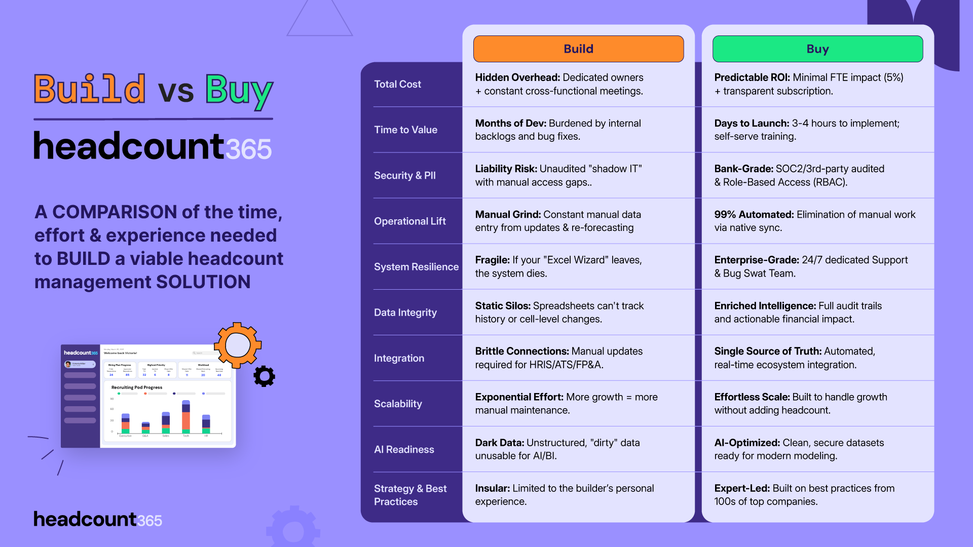 Build vs Buy comparison table by HC365. Contrasts 'Build' (hidden overhead, manual grind, fragile systems, and dark data) against 'Buy' (predictable ROI, 99% automation, bank-grade security, and AI-optimized data).