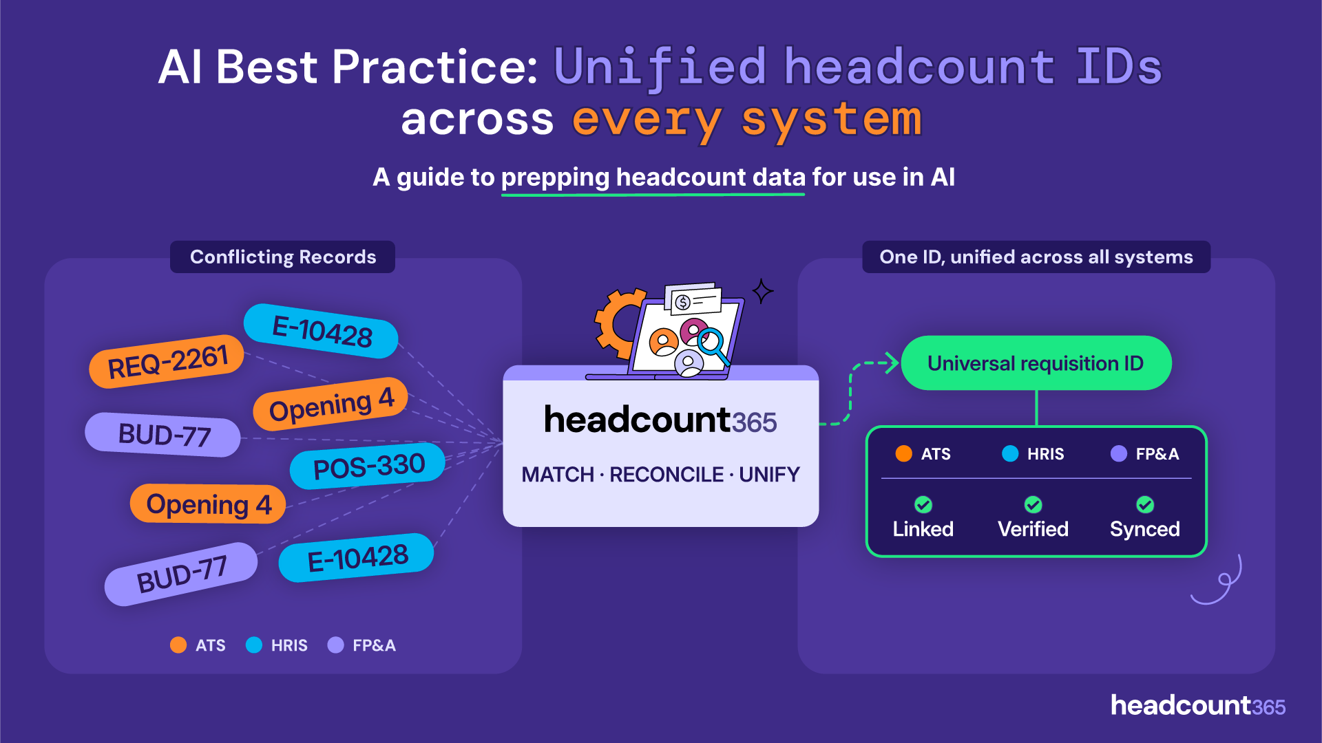 Diagram showing how Headcount365 unifies conflicting headcount records across ATS, HRIS, and FP&A into a single Universal Requisition ID, ensuring data is linked, verified, and synced across systems for AI preparation.