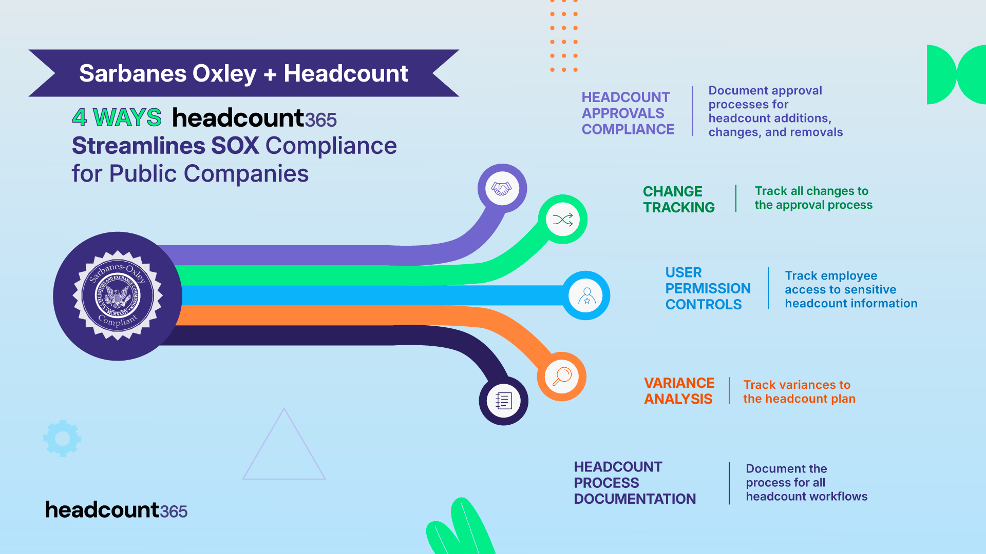 Infographic: 4 ways headcount365 streamlines SOX compliance for public companies. Details compliance for headcount approvals, change tracking, user permission controls, and variance analysis to ensure audit-ready documentation.
