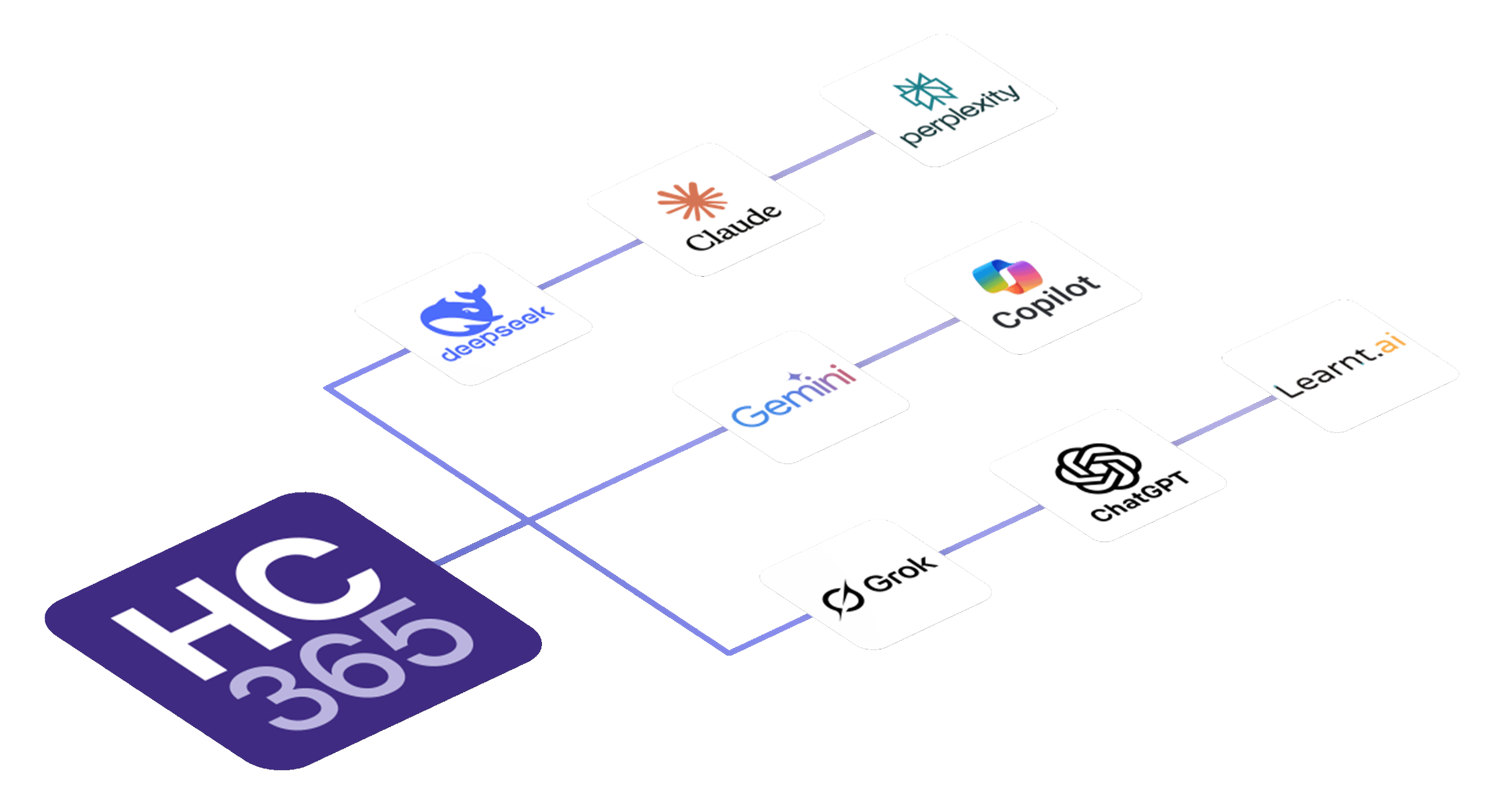 Isometric diagram showing AI platform logos—including DeepSeek, Claude, Perplexity, Gemini, Copilot, Grok, ChatGPT, and Learnt.ai—connecting via lines into a central Headcount365 (HC 365) system hub.